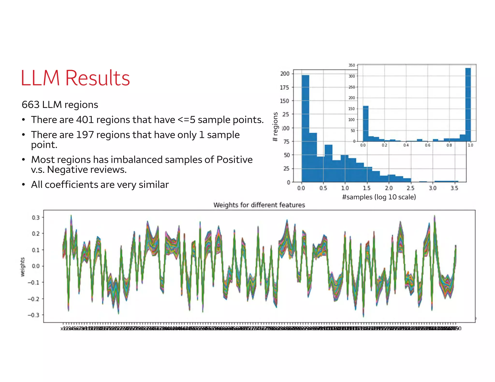 Log10 counts
LLM Results
663 LLM regions
• There are 401 regions that have <=5 sample points.
• There are 197 regions that have only 1 sample
point.
• Most regions has imbalanced samples of Positive
v.s. Negative reviews.
• All coefficients are very similar
19
#samples (log 10 scale)
#regions
 