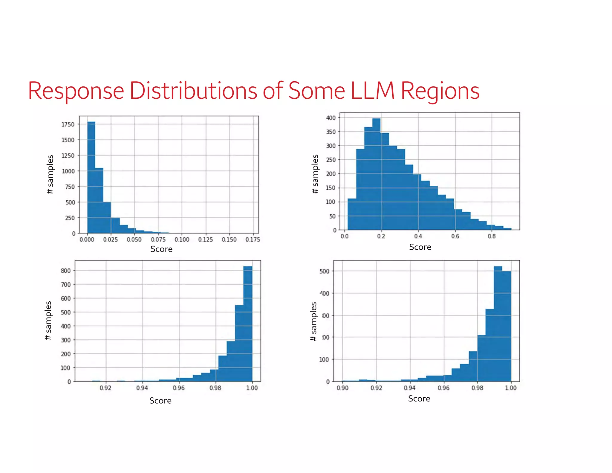Response Distributions of Some LLM Regions
#samples
#samples#samples
#samples
Score Score
Score Score
 