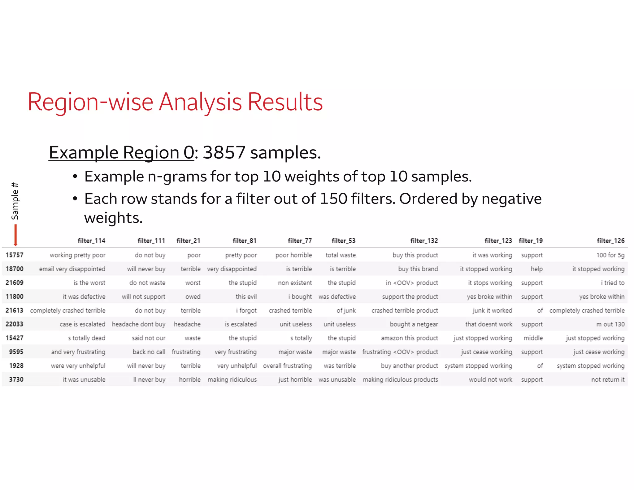 Region-wise Analysis Results
Example Region 0: 3857 samples.
• Example n-grams for top 10 weights of top 10 samples.
• Each row stands for a filter out of 150 filters. Ordered by negative
weights.
Sample#
 