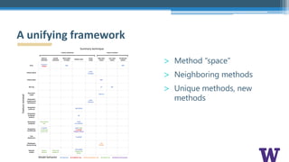 A unifying framework
Remove
individual
Include
individual
Mean when
included
Shapley value
Linear
model
High value
subset
Low value
subset
Partitioned
subsets
Zeros
Occlusion
CXPlain
RISE MM
Default values
LIME
(images)
Extend pixels MIR
Blurring EP MP
Generative
model
FIDO-CA
Marginalize
(replacement
distribution)
LIME
(tabular)
Marginalize
(uniform)
IME (2010)
Marginalize
(marginals
product)
QII
Marginalize
(marginal)
Permutation
test
SHAP
KernelSHAP
Marginalize
(conditional)
PredDiff
Conditional
perm. test
SHAP SAGE
LossSHAP
Shapley Effects
Tree
distribution
TreeSHAP
Missingness
during training
L2X
INVASE
Separate
models
Feature
ablation
Univariate
predictors
IME (2009)
Shapley Net
Effects
Summary technique
Featureremoval
∎ Prediction ∎ Prediction loss ∎ Mean prediction loss ∎ Dataset loss ∎ Dataset loss (output)Model behavior
Feature attribution Feature selection
> Method “space”
> Neighboring methods
> Unique methods, new
methods
 
