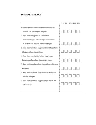 KUESIONER 2.c: KONASI
[SS] [S] [E] [TS] [STS]
1.Saya cenderung menggunakan bahasa Inggris
susunan tata bahasa yang lengkap.
2. Saya akan menggunakan kemampuan
berbahasa Inggris untuk mengakses informasi
di internet atau majalah berbahasa Inggris
3. Saya akan berbahasa Inggris di tempat kerja hanya
jika perusahaan mewajibkan.
4. Saya akan terus belajar bahasa Inggris agar
kemampuan berbahasa Inggris saya bagus
5. Saya cenderung berbahasa Inggris hanya ditempat
kerja saja.
6. Saya akan berbahasa Inggris dengan pelanggan
sesering mungkin.
7. Saya akan berbahasa Inggris dengan atasan dan
rekan sekerja
 