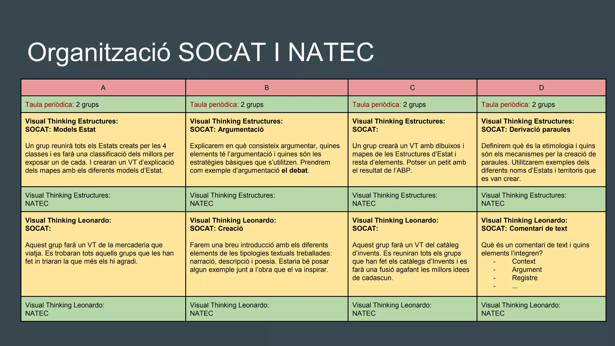 Organització SOCAT I NATEC
A B C D
Taula periòdica: 2 grups Taula periòdica: 2 grups Taula periòdica: 2 grups Taula periòdica: 2 grups
Visual Thinking Estructures:
SOCAT: Models Estat
Un grup reunirà tots els Estats creats per les 4
classes i es farà una classificació dels millors per
exposar un de cada. I crearan un VT d’explicació
dels mapes amb els diferents models d’Estat.
Visual Thinking Estructures:
SOCAT: Argumentació
Explicarem en què consisteix argumentar, quines
elements té l’argumentació i quines són les
estratègies bàsiques que s’utilitzen. Prendrem
com exemple d’argumentació el debat.
Visual Thinking Estructures:
SOCAT:
Un grup crearà un VT amb dibuixos i
mapes de les Estructures d’Estat i
resta d’elements. Potser un petit amb
el resultat de l’ABP.
Visual Thinking Estructures:
SOCAT: Derivació paraules
Definirem què és la etimologia i quins
són els mecanismes per la creació de
paraules. Utilitzarem exemples dels
diferents noms d’Estats i territoris que
es van crear.
Visual Thinking Estructures:
NATEC
Visual Thinking Estructures:
NATEC
Visual Thinking Estructures:
NATEC
Visual Thinking Estructures:
NATEC
Visual Thinking Leonardo:
SOCAT:
Aquest grup farà un VT de la mercaderia que
viatja. Es trobaran tots aquells grups que les han
fet in triaran la que més els hi agradi.
Visual Thinking Leonardo:
SOCAT: Creació
Farem una breu introducció amb els diferents
elements de les tipologies textuals treballades:
narració, descripció i poesia. Estaria bé posar
algun exemple junt a l’obra que el va inspirar.
Visual Thinking Leonardo:
SOCAT:
Aquest grup farà un VT del catàleg
d’invents. Es reuniran tots els grups
que han fet els catàlegs d’Invents i es
farà una fusió agafant les millors idees
de cadascun.
Visual Thinking Leonardo:
SOCAT: Comentari de text
Què és un comentari de text i quins
elements l’integren?
- Context
- Argument
- Registre
- ...
Visual Thinking Leonardo:
NATEC
Visual Thinking Leonardo:
NATEC
Visual Thinking Leonardo:
NATEC
Visual Thinking Leonardo:
NATEC
 