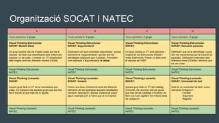 Organització SOCAT I NATEC
A B C D
Taula periòdica: 2 grups Taula periòdica: 2 grups Taula periòdica: 2 grups Taula periòdica: 2 grups
Visual Thinking Estructures:
SOCAT: Models Estat
Un grup reunirà tots els Estats creats per les 4
classes i es farà una classificació dels millors per
exposar un de cada. I crearan un VT d’explicació
dels mapes amb els diferents models d’Estat.
Visual Thinking Estructures:
SOCAT: Argumentació
Explicarem en què consisteix argumentar, quines
elements té l’argumentació i quines són les
estratègies bàsiques que s’utilitzen. Prendrem
com exemple d’argumentació el debat.
Visual Thinking Estructures:
SOCAT:
Un grup crearà un VT amb dibuixos i
mapes de les Estructures d’Estat i
resta d’elements. Potser un petit amb
el resultat de l’ABP.
Visual Thinking Estructures:
SOCAT: Derivació paraules
Definirem què és la etimologia i quins
són els mecanismes per la creació de
paraules. Utilitzarem exemples dels
diferents noms d’Estats i territoris que
es van crear.
Visual Thinking Estructures:
NATEC
Visual Thinking Estructures:
NATEC
Visual Thinking Estructures:
NATEC
Visual Thinking Estructures:
NATEC
Visual Thinking Leonardo:
SOCAT:
Aquest grup farà un VT de la mercaderia que
viatja. Es trobaran tots aquells grups que les han
fet in triaran la que més els hi agradi.
Visual Thinking Leonardo:
SOCAT: Creació
Farem una breu introducció amb els diferents
elements de les tipologies textuals treballades:
narració, descripció i poesia. Estaria bé posar
algun exemple junt a l’obra que el va inspirar.
Visual Thinking Leonardo:
SOCAT:
Aquest grup farà un VT del catàleg
d’invents. Es reuniran tots els grups
que han fet els catàlegs d’Invents i es
farà una fusió agafant les millors idees
de cadascun.
Visual Thinking Leonardo:
SOCAT: Comentari de text
Què és un comentari de text i quins
elements l’integren?
- Context
- Argument
- Registre
- ...
Visual Thinking Leonardo:
NATEC
Visual Thinking Leonardo:
NATEC
Visual Thinking Leonardo:
NATEC
Visual Thinking Leonardo:
NATEC
 