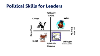WiseClever
Inept Innocent
Politically
Aware
Politically
Unaware
GamePlayer
Actwith
Integrity
Baddeley (1987)
Political Skills for Leaders
 