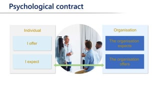 Psychological contract
Individual
I offer
I expect
Organisation
The organisation
expects
The organisation
offers
 
