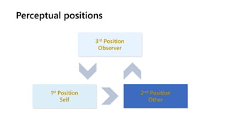 Perceptual positions
1st Position
Self
3rd Position
Observer
2nd Position
Other
 