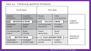 Baker (2015) The New Influencing Toolkit
 