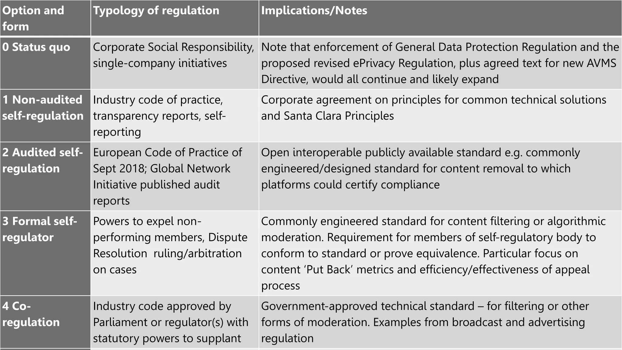 Option and
form
Typology of regulation Implications/Notes
0 Status quo Corporate Social Responsibility,
single-company initiatives
Note that enforcement of General Data Protection Regulation and the
proposed revised ePrivacy Regulation, plus agreed text for new AVMS
Directive, would all continue and likely expand
1 Non-audited
self-regulation
Industry code of practice,
transparency reports, self-
reporting
Corporate agreement on principles for common technical solutions
and Santa Clara Principles
2 Audited self-
regulation
European Code of Practice of
Sept 2018; Global Network
Initiative published audit
reports
Open interoperable publicly available standard e.g. commonly
engineered/designed standard for content removal to which
platforms could certify compliance
3 Formal self-
regulator
Powers to expel non-
performing members, Dispute
Resolution ruling/arbitration
on cases
Commonly engineered standard for content filtering or algorithmic
moderation. Requirement for members of self-regulatory body to
conform to standard or prove equivalence. Particular focus on
content ‘Put Back’ metrics and efficiency/effectiveness of appeal
process
4 Co-
regulation
Industry code approved by
Parliament or regulator(s) with
statutory powers to supplant
Government-approved technical standard – for filtering or other
forms of moderation. Examples from broadcast and advertising
regulation
 