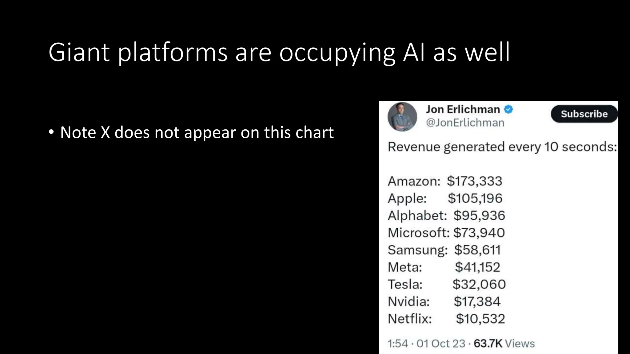Giant platforms are occupying AI as well
• Note X does not appear on this chart
 