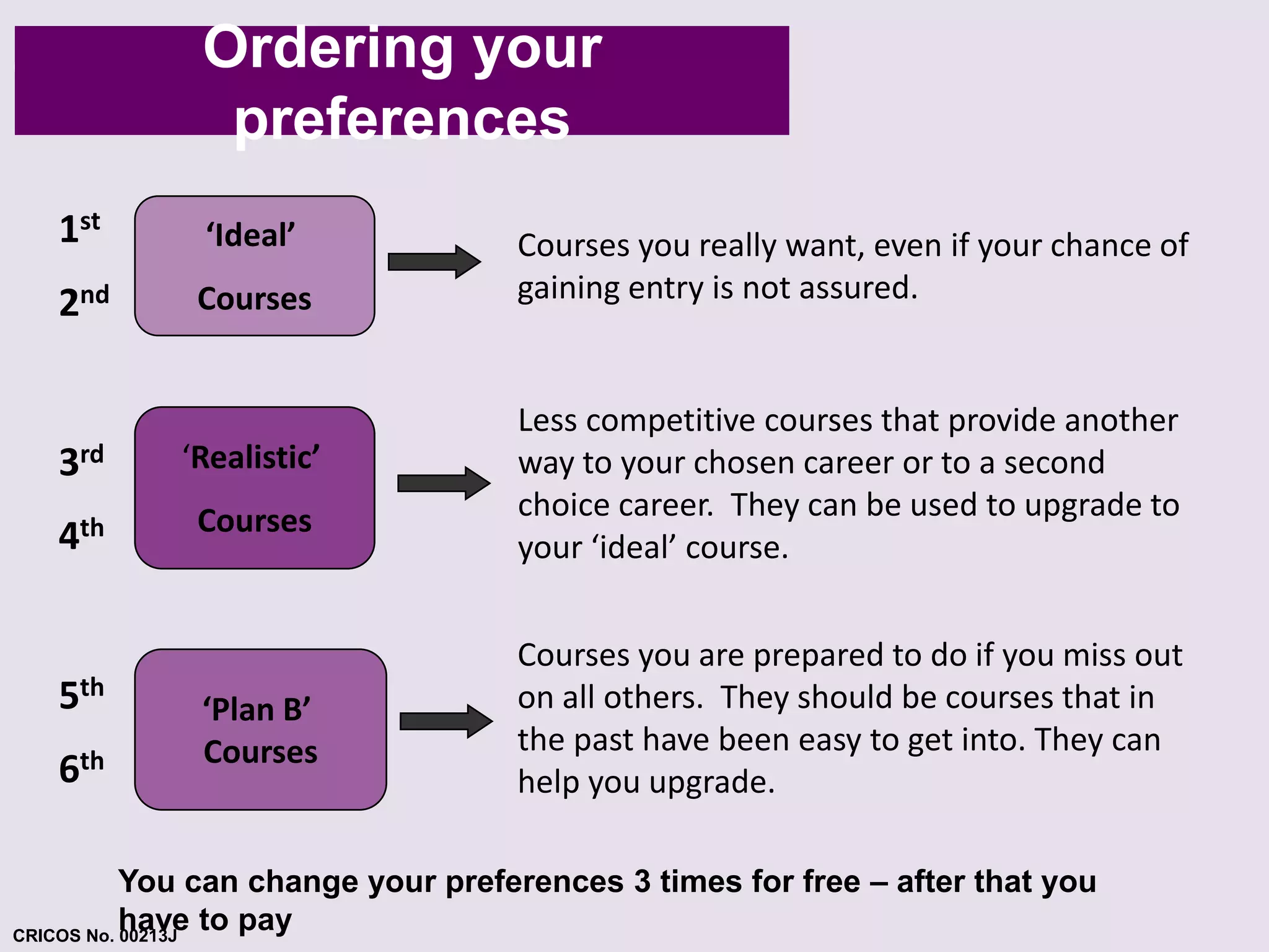 Choosing your preferences (cont.) Ordering your 
preferences 
Courses you really want, even if your chance of 
gaining entry is not assured. 
Less competitive courses that provide another 
way to your chosen career or to a second 
choice career. They can be used to upgrade to 
your ‘ideal’ course. 
Courses you are prepared to do if you miss out 
on all others. They should be courses that in 
the past have been easy to get into. They can 
help you upgrade. 
‘Ideal’ 
Courses 
1st 
2nd 
3rd 
4th 
5th 
6th 
‘Realistic’ 
Courses 
‘Plan B’ 
Courses 
You can change your preferences 3 times for free – after that you 
have to pay 
CRICOS No. 00213J 
 