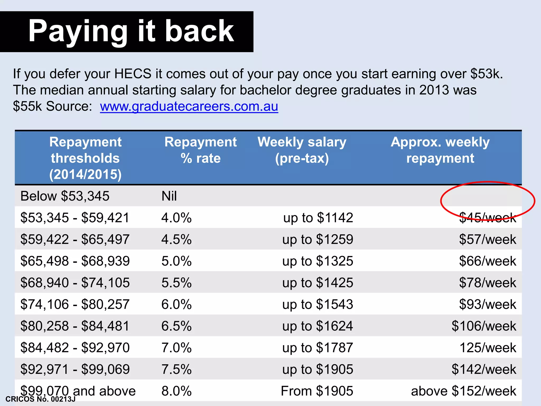 Paying it back 
If you defer your HECS it comes out of your pay once you start earning over $53k. 
The median annual starting salary for bachelor degree graduates in 2013 was 
$55k Source: www.graduatecareers.com.au 
Repayment 
thresholds 
(2014/2015) 
Repayment 
% rate 
Weekly salary 
(pre-tax) 
Approx. weekly 
repayment 
Below $53,345 Nil 
$53,345 - $59,421 4.0% up to $1142 $45/week 
$59,422 - $65,497 4.5% up to $1259 $57/week 
$65,498 - $68,939 5.0% up to $1325 $66/week 
$68,940 - $74,105 5.5% up to $1425 $78/week 
$74,106 - $80,257 6.0% up to $1543 $93/week 
$80,258 - $84,481 6.5% up to $1624 $106/week 
$84,482 - $92,970 7.0% up to $1787 125/week 
$92,971 - $99,069 7.5% up to $1905 $142/week 
$99,070 and above 8.0% From $1905 above $152/week 
CRICOS No. 00213J 
 