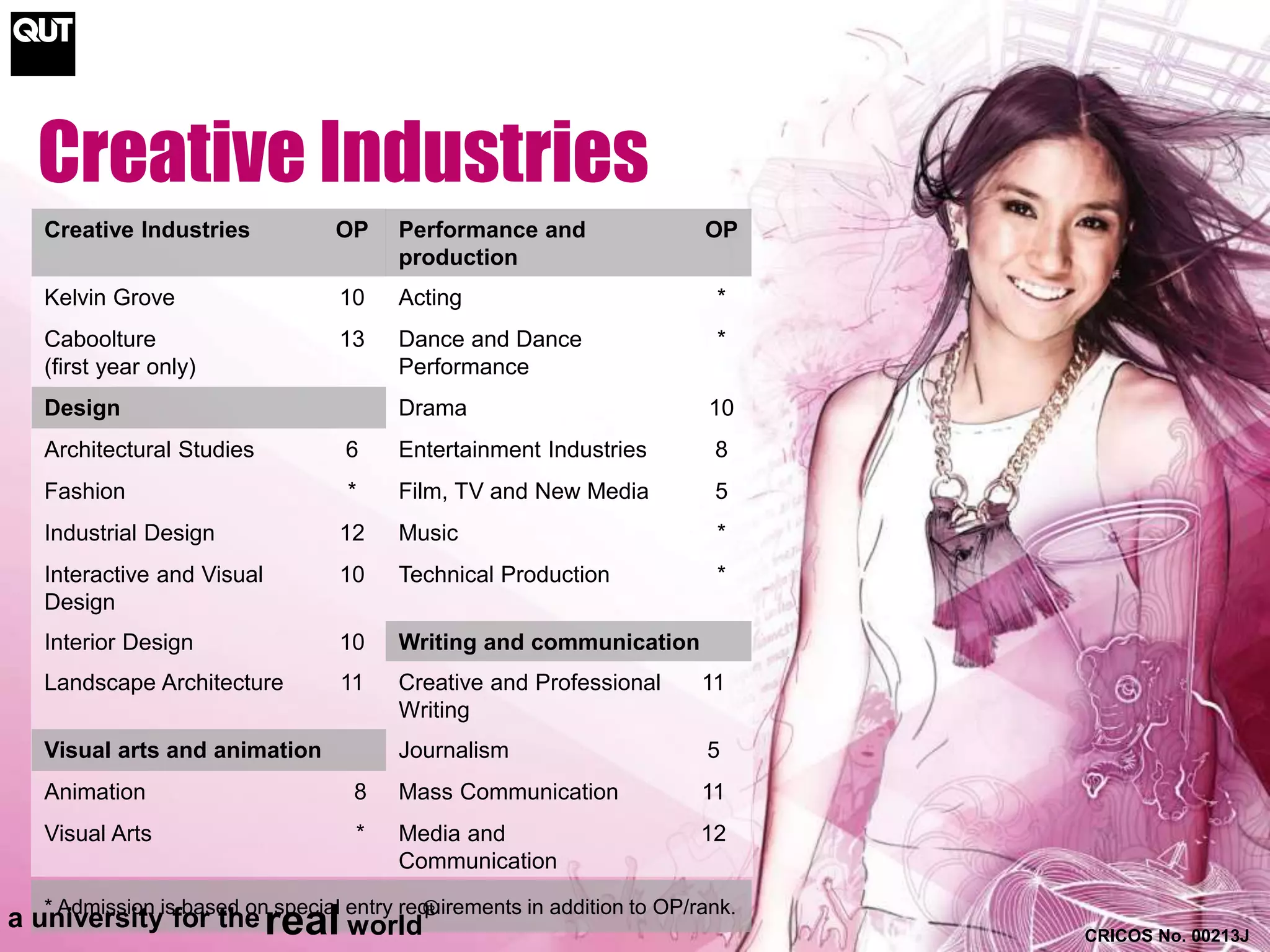 CRICOS No. 00213J 
Creative Industries 
Creative Industries OP Performance and 
production 
OP 
Kelvin Grove 10 Acting * 
Caboolture 
13 Dance and Dance 
(first year only) 
Performance 
* 
Design Drama 10 
Architectural Studies 6 Entertainment Industries 8 
Fashion * Film, TV and New Media 5 
Industrial Design 12 Music * 
Interactive and Visual 
10 Technical Production * 
Design 
Interior Design 10 Writing and communication 
Landscape Architecture 11 Creative and Professional 
Writing 
11 
Visual arts and animation Journalism 5 
Animation 8 Mass Communication 11 
Visual Arts * Media and 
Communication 
12 
a university * Admission is for based thereal on special entry requirements R 
in addition to OP/rank. world 
 