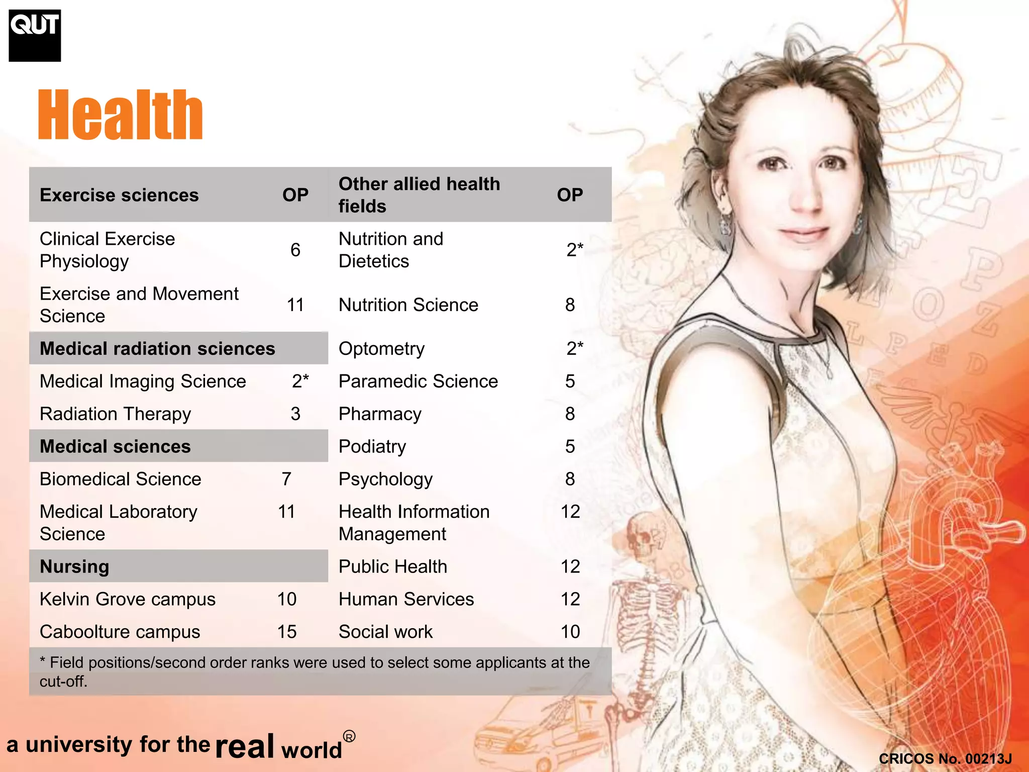 Health 
CRICOS No. 00213J 
a university for thereal world 
R 
Exercise sciences OP 
Other allied health 
fields 
OP 
Clinical Exercise 
Physiology 
6 
Nutrition and 
Dietetics 
2* 
Exercise and Movement 
Science 
11 Nutrition Science 8 
Medical radiation sciences Optometry 2* 
Medical Imaging Science 2* Paramedic Science 5 
Radiation Therapy 3 Pharmacy 8 
Medical sciences Podiatry 5 
Biomedical Science 7 Psychology 8 
Medical Laboratory 
11 Health Information 
12 
Science 
Management 
Nursing Public Health 12 
Kelvin Grove campus 10 Human Services 12 
Caboolture campus 15 Social work 10 
* Field positions/second order ranks were used to select some applicants at the 
cut-off. 
 