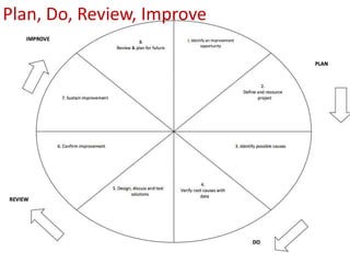 Plan, Do, Review, Improve
 