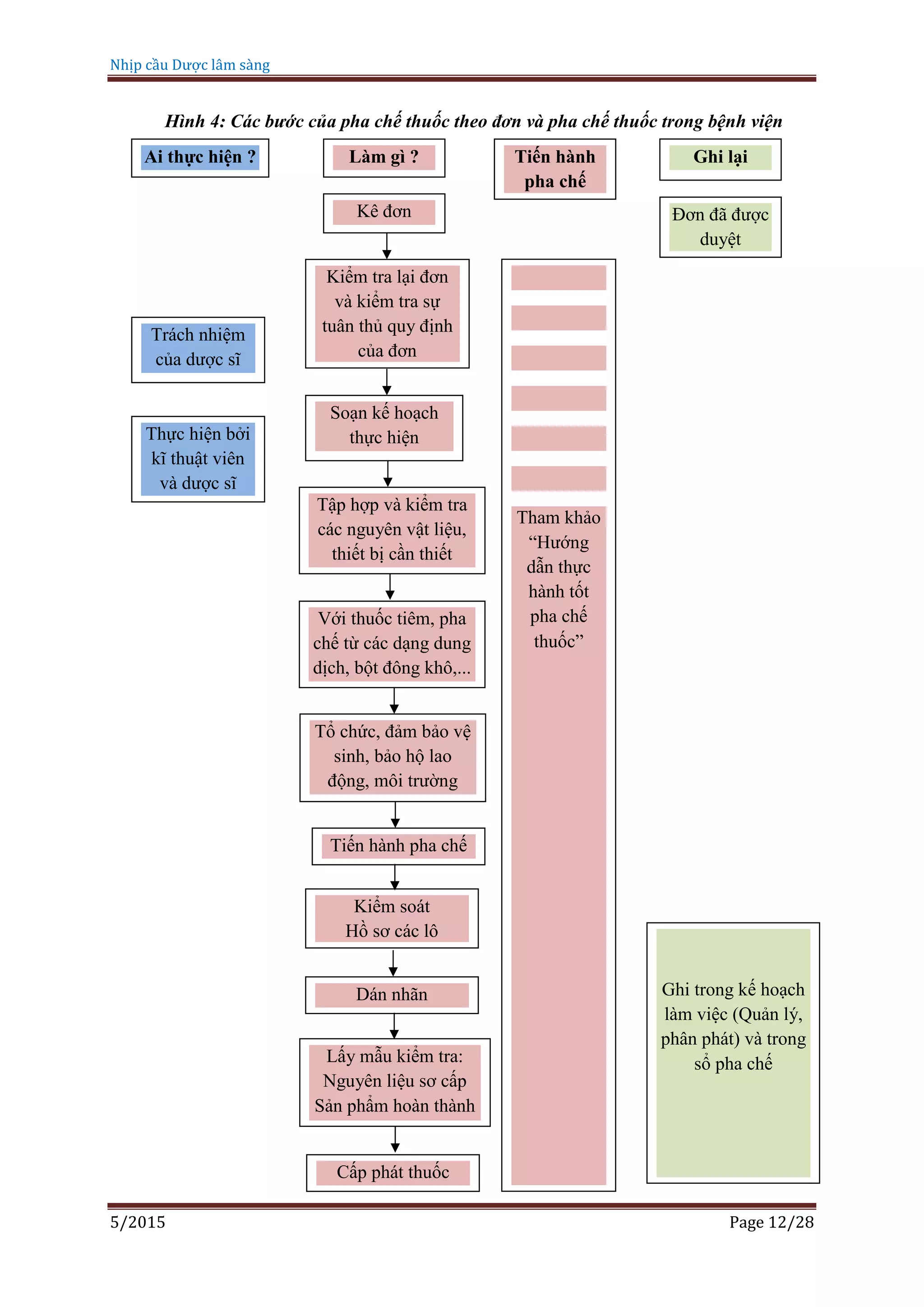 Nhịp cầu Dược lâm sàng
5/2015 Page 12/28
Hình 4: Các bước của pha chế thuốc theo đơn và pha chế thuốc trong bệnh viện
Ai thực hiện ? Làm gì ? Tiến hành
pha chế
Ghi lại
Kê đơn
Kiểm tra lại đơn
và kiểm tra sự
tuân thủ quy định
của đơn
Trách nhiệm
của dược sĩ
Soạn kế hoạch
thực hiệnThực hiện bởi
kĩ thuật viên
và dược sĩ
Tập hợp và kiểm tra
các nguyên vật liệu,
thiết bị cần thiết
Với thuốc tiêm, pha
chế từ các dạng dung
dịch, bột đông khô,...
Tổ chức, đảm bảo vệ
sinh, bảo hộ lao
động, môi trường
Tiến hành pha chế
Kiểm soát
Hồ sơ các lô
Dán nhãn
Lấy mẫu kiểm tra:
Nguyên liệu sơ cấp
Sản phẩm hoàn thành
Cấp phát thuốc
Tham khảo
“Hướng
dẫn thực
hành tốt
pha chế
thuốc”
Đơn đã được
duyệt
Ghi trong kế hoạch
làm việc (Quản lý,
phân phát) và trong
sổ pha chế
 