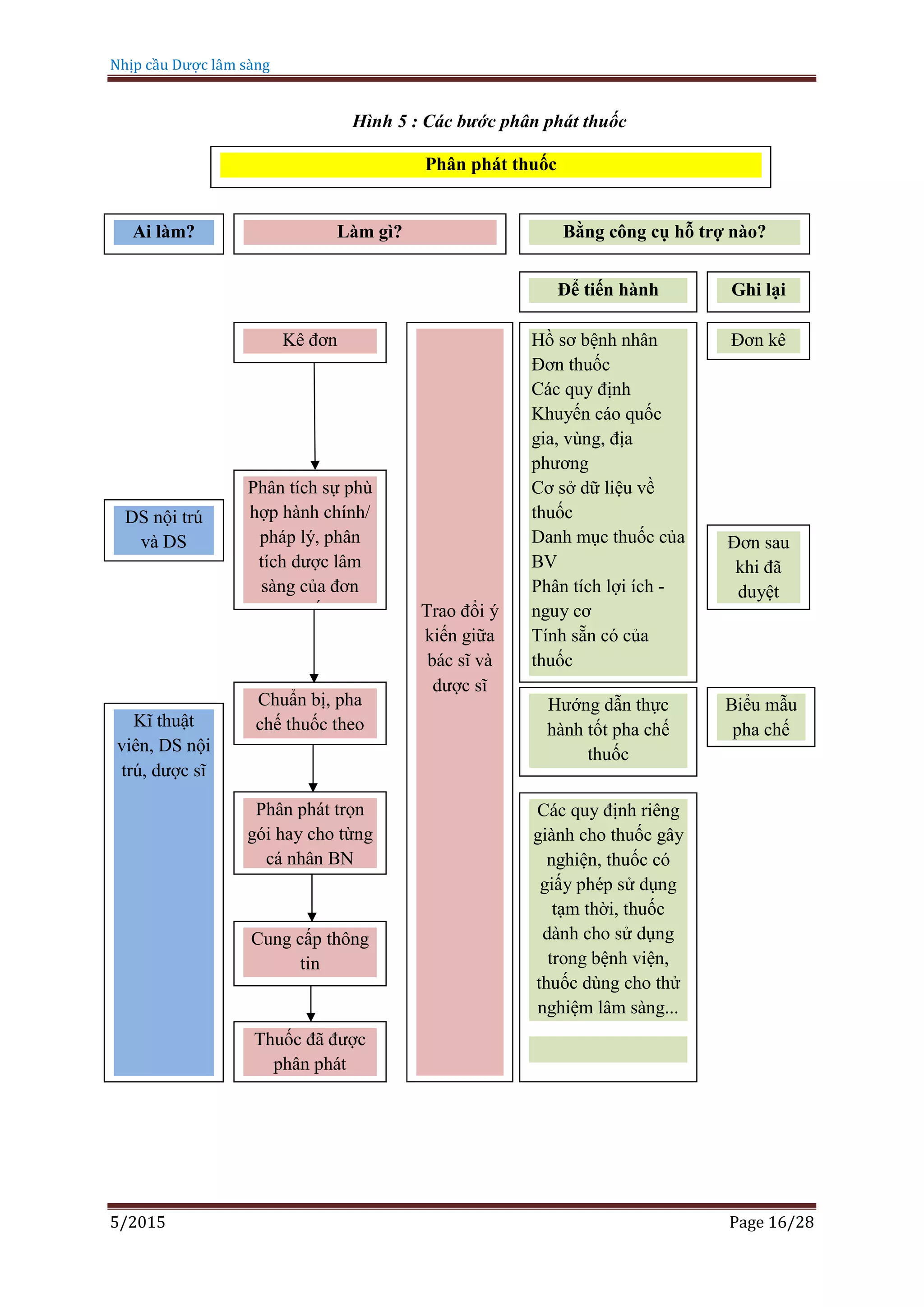 Nhịp cầu Dược lâm sàng
5/2015 Page 16/28
Hình 5 : Các bước phân phát thuốc
Phân phát thuốc
Ai làm? Bằng công cụ hỗ trợ nào?Làm gì?
Ghi lạiĐể tiến hành
Kê đơn Đơn kê
Đơn sau
khi đã
duyệt
Phân tích sự phù
hợp hành chính/
pháp lý, phân
tích dược lâm
sàng của đơn
thuốc
DS nội trú
và DS
Hồ sơ bệnh nhân
Đơn thuốc
Các quy định
Khuyến cáo quốc
gia, vùng, địa
phương
Cơ sở dữ liệu về
thuốc
Danh mục thuốc của
BV
Phân tích lợi ích -
nguy cơ
Tính sẵn có của
thuốc
Tương quan giá cả -
tác dụng
Chuẩn bị, pha
chế thuốc theo
đơn
Kĩ thuật
viên, DS nội
trú, dược sĩ
Phân phát trọn
gói hay cho từng
cá nhân BN
Cung cấp thông
tin
Thuốc đã được
phân phát
Trao đổi ý
kiến giữa
bác sĩ và
dược sĩ
Hướng dẫn thực
hành tốt pha chế
thuốc
Các quy định riêng
giành cho thuốc gây
nghiện, thuốc có
giấy phép sử dụng
tạm thời, thuốc
dành cho sử dụng
trong bệnh viện,
thuốc dùng cho thử
nghiệm lâm sàng...
Biểu mẫu
pha chế
 