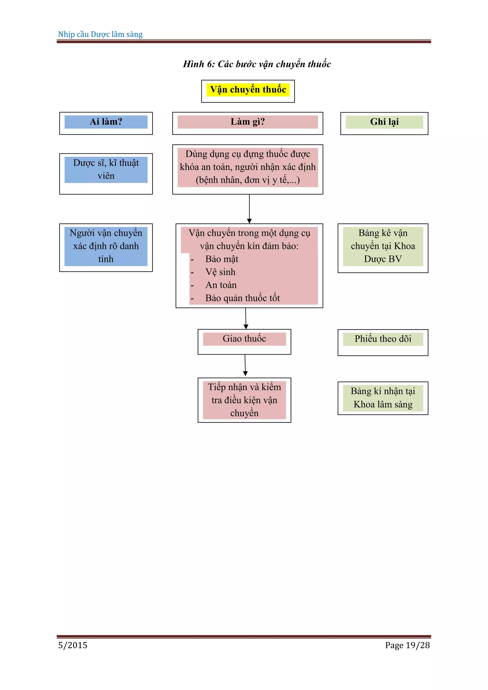 Nhịp cầu Dược lâm sàng
5/2015 Page 19/28
Hình 6: Các bước vận chuyển thuốc
Vận chuyển thuốc
Làm gì? Ghi lạiAi làm?
Dùng dụng cụ đựng thuốc được
khóa an toàn, người nhận xác định
(bệnh nhân, đơn vị y tế,...)
Dược sĩ, kĩ thuật
viên
Người vận chuyển
xác định rõ danh
tính
Bảng kê vận
chuyển tại Khoa
Dược BV
Vận chuyển trong một dụng cụ
vận chuyển kín đảm bảo:
- Bảo mật
- Vệ sinh
- An toàn
- Bảo quản thuốc tốt
Phiếu theo dõiGiao thuốc
Tiếp nhận và kiểm
tra điều kiện vận
chuyển
Bảng kí nhận tại
Khoa lâm sàng
 