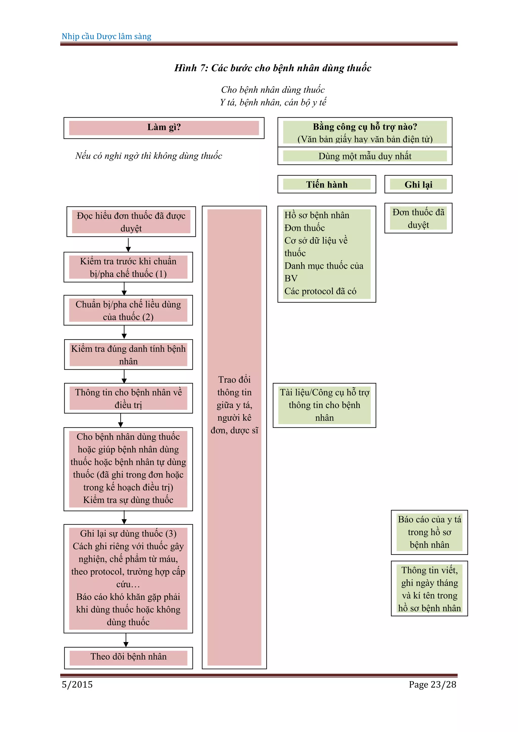 Nhịp cầu Dược lâm sàng
5/2015 Page 23/28
Hình 7: Các bước cho bệnh nhân dùng thuốc
Cho bệnh nhân dùng thuốc
Y tá, bệnh nhân, cán bộ y tế
Làm gì? Bằng công cụ hỗ trợ nào?
(Văn bản giấy hay văn bản điện tử)
Dùng một mẫu duy nhấtNếu có nghi ngờ thì không dùng thuốc
Tiến hành Ghi lại
Đơn thuốc đã
duyệt
Hồ sơ bệnh nhân
Đơn thuốc
Cơ sở dữ liệu về
thuốc
Danh mục thuốc của
BV
Các protocol đã có
Tài liệu/Công cụ hỗ trợ
thông tin cho bệnh
nhân
Báo cáo của y tá
trong hồ sơ
bệnh nhân
Thông tin viết,
ghi ngày tháng
và kí tên trong
hồ sơ bệnh nhân
Trao đổi
thông tin
giữa y tá,
người kê
đơn, dược sĩ
Cho bệnh nhân dùng thuốc
hoặc giúp bệnh nhân dùng
thuốc hoặc bệnh nhân tự dùng
thuốc (đã ghi trong đơn hoặc
trong kế hoạch điều trị)
Kiểm tra sự dùng thuốc
Ghi lại sự dùng thuốc (3)
Cách ghi riêng với thuốc gây
nghiện, chế phẩm từ máu,
theo protocol, trường hợp cấp
cứu…
Báo cáo khó khăn gặp phải
khi dùng thuốc hoặc không
dùng thuốc
Theo dõi bệnh nhân
Đọc hiểu đơn thuốc đã được
duyệt
Kiểm tra trước khi chuẩn
bị/pha chế thuốc (1)
Chuẩn bị/pha chế liều dùng
của thuốc (2)
Kiểm tra đúng danh tính bệnh
nhân
Thông tin cho bệnh nhân về
điều trị
 