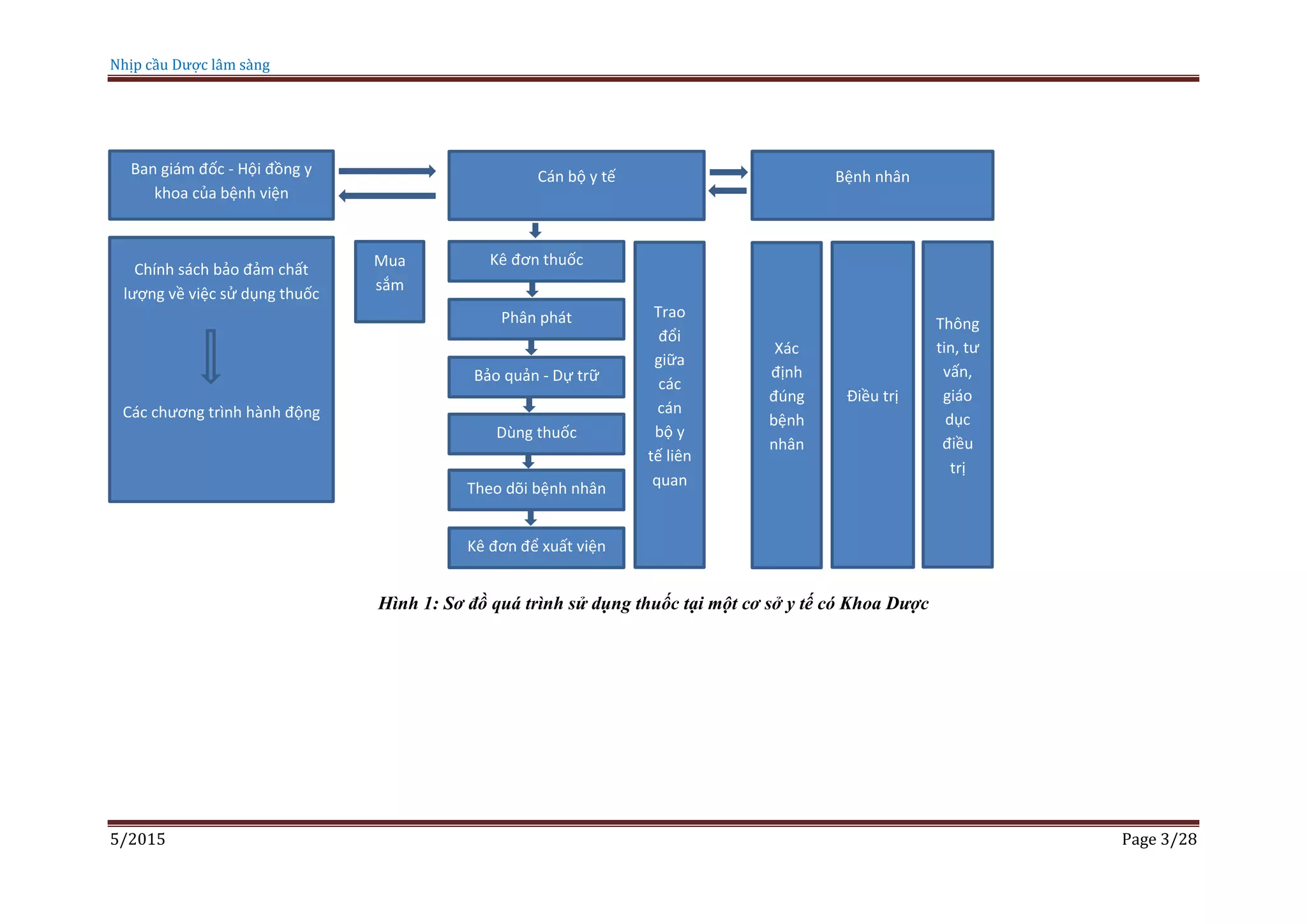 Nhịp cầu Dược lâm sàng
5/2015 Page 3/28
Hình 1: Sơ đồ quá trình sử dụng thuốc tại một cơ sở y tế có Khoa Dược
Ban giám đốc - Hội đồng y
khoa của bệnh viện
Cán bộ y tế Bệnh nhân
Chính sách bảo đảm chất
lượng về việc sử dụng thuốc
Các chương trình hành động
Kê đơn thuốc
Phân phát
Bảo quản - Dự trữ
Dùng thuốc
Theo dõi bệnh nhân
Kê đơn để xuất viện
Mua
sắm
Trao
đổi
giữa
các
cán
bộ y
tế liên
quan
Xác
định
đúng
bệnh
nhân
Thông
tin, tư
vấn,
giáo
dục
điều
trị
Điều trị
 