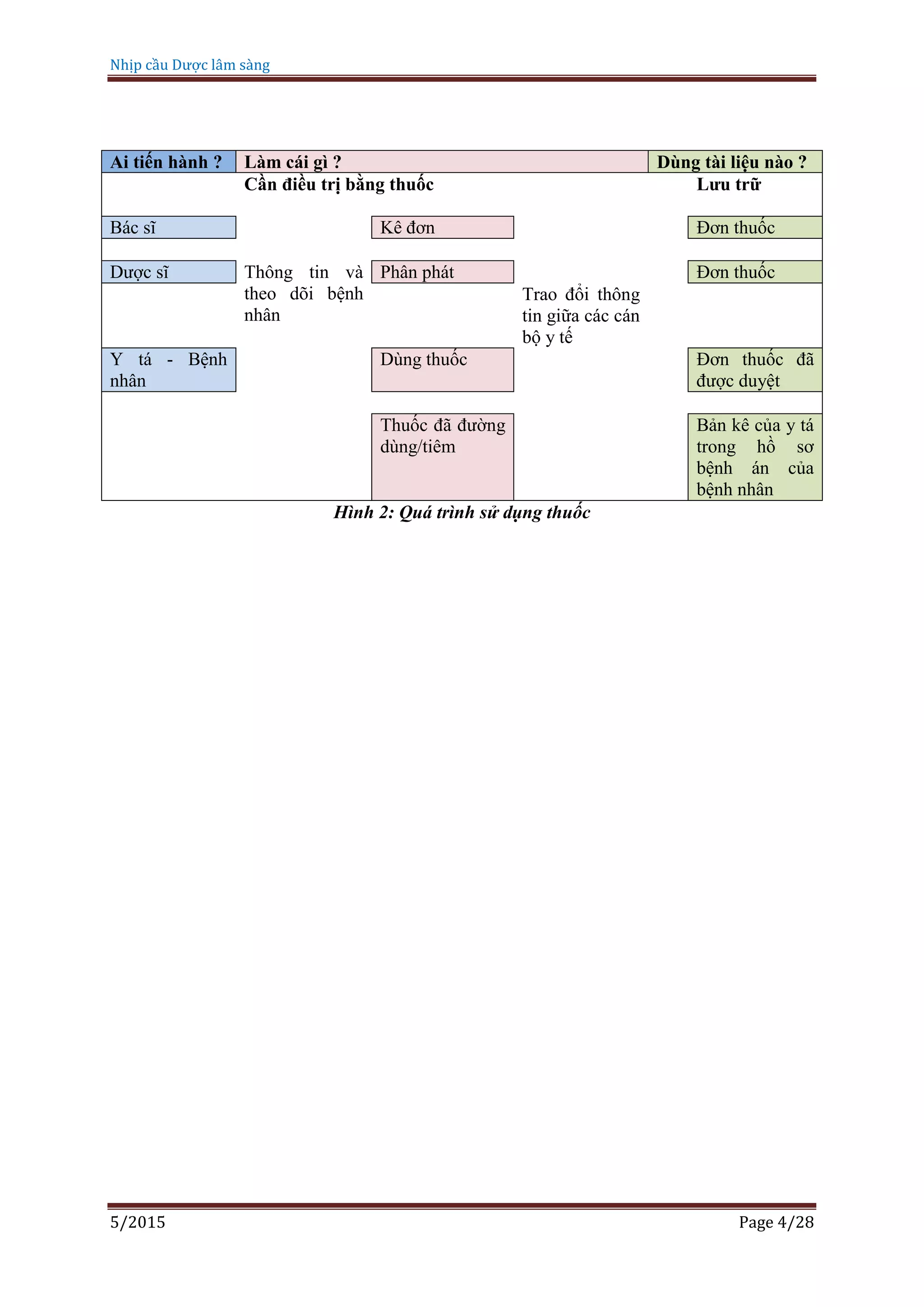 Nhịp cầu Dược lâm sàng
5/2015 Page 4/28
Ai tiến hành ? Làm cái gì ? Dùng tài liệu nào ?
Cần điều trị bằng thuốc Lưu trữ
Bác sĩ Kê đơn Đơn thuốc
Dược sĩ Thông tin và
theo dõi bệnh
nhân
Phân phát Đơn thuốc
Trao đổi thông
tin giữa các cán
bộ y tế
Y tá - Bệnh
nhân
Dùng thuốc Đơn thuốc đã
được duyệt
Thuốc đã đường
dùng/tiêm
Bản kê của y tá
trong hồ sơ
bệnh án của
bệnh nhân
Hình 2: Quá trình sử dụng thuốc
 