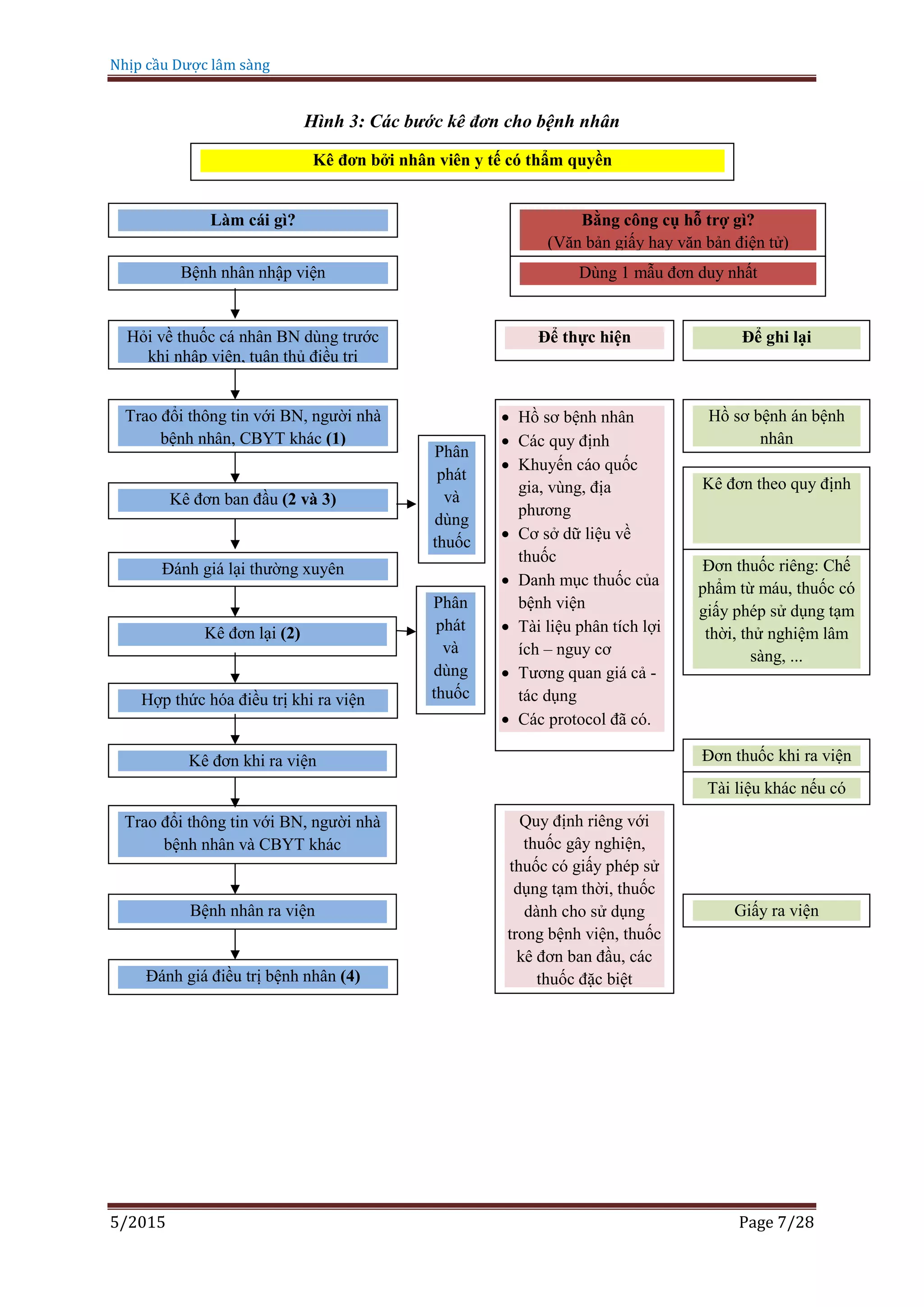 Nhịp cầu Dược lâm sàng
5/2015 Page 7/28
Hình 3: Các bước kê đơn cho bệnh nhân
Kê đơn bởi nhân viên y tế có thẩm quyền
Làm cái gì? Bằng công cụ hỗ trợ gì?
(Văn bản giấy hay văn bản điện tử)
Dùng 1 mẫu đơn duy nhất
Để thực hiện
thực hiện
Để ghi lại
Bệnh nhân nhập viện
Hỏi về thuốc cá nhân BN dùng trước
khi nhập viện, tuân thủ điều trị
Trao đổi thông tin với BN, người nhà
bệnh nhân, CBYT khác (1)
Kê đơn ban đầu (2 và 3)
Phân
phát
và
dùng
thuốc
Đánh giá lại thường xuyên
Kê đơn lại (2)
Hợp thức hóa điều trị khi ra viện
Kê đơn khi ra viện
Trao đổi thông tin với BN, người nhà
bệnh nhân và CBYT khác
Bệnh nhân ra viện
Đánh giá điều trị bệnh nhân (4)
Hồ sơ bệnh án bệnh
nhân
Kê đơn theo quy định
Đơn thuốc riêng: Chế
phẩm từ máu, thuốc có
giấy phép sử dụng tạm
thời, thử nghiệm lâm
sàng, ...
 Hồ sơ bệnh nhân
 Các quy định
 Khuyến cáo quốc
gia, vùng, địa
phương
 Cơ sở dữ liệu về
thuốc
 Danh mục thuốc của
bệnh viện
 Tài liệu phân tích lợi
ích – nguy cơ
 Tương quan giá cả -
tác dụng
 Các protocol đã có.
Phân
phát
và
dùng
thuốc
Đơn thuốc khi ra viện
Tài liệu khác nếu có
Giấy ra viện
Quy định riêng với
thuốc gây nghiện,
thuốc có giấy phép sử
dụng tạm thời, thuốc
dành cho sử dụng
trong bệnh viện, thuốc
kê đơn ban đầu, các
thuốc đặc biệt
 