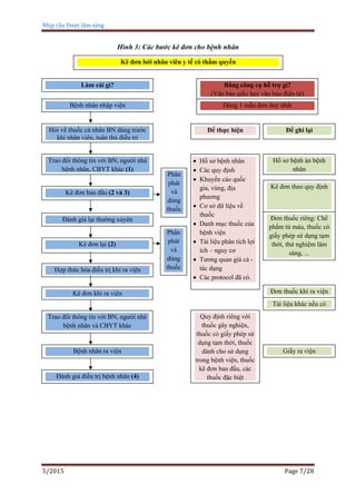 Nhịp cầu Dược lâm sàng
5/2015 Page 7/28
Hình 3: Các bước kê đơn cho bệnh nhân
Kê đơn bởi nhân viên y tế có thẩm quyền
Làm cái gì? Bằng công cụ hỗ trợ gì?
(Văn bản giấy hay văn bản điện tử)
Dùng 1 mẫu đơn duy nhất
Để thực hiện
thực hiện
Để ghi lại
Bệnh nhân nhập viện
Hỏi về thuốc cá nhân BN dùng trước
khi nhập viện, tuân thủ điều trị
Trao đổi thông tin với BN, người nhà
bệnh nhân, CBYT khác (1)
Kê đơn ban đầu (2 và 3)
Phân
phát
và
dùng
thuốc
Đánh giá lại thường xuyên
Kê đơn lại (2)
Hợp thức hóa điều trị khi ra viện
Kê đơn khi ra viện
Trao đổi thông tin với BN, người nhà
bệnh nhân và CBYT khác
Bệnh nhân ra viện
Đánh giá điều trị bệnh nhân (4)
Hồ sơ bệnh án bệnh
nhân
Kê đơn theo quy định
Đơn thuốc riêng: Chế
phẩm từ máu, thuốc có
giấy phép sử dụng tạm
thời, thử nghiệm lâm
sàng, ...
 Hồ sơ bệnh nhân
 Các quy định
 Khuyến cáo quốc
gia, vùng, địa
phương
 Cơ sở dữ liệu về
thuốc
 Danh mục thuốc của
bệnh viện
 Tài liệu phân tích lợi
ích – nguy cơ
 Tương quan giá cả -
tác dụng
 Các protocol đã có.
Phân
phát
và
dùng
thuốc
Đơn thuốc khi ra viện
Tài liệu khác nếu có
Giấy ra viện
Quy định riêng với
thuốc gây nghiện,
thuốc có giấy phép sử
dụng tạm thời, thuốc
dành cho sử dụng
trong bệnh viện, thuốc
kê đơn ban đầu, các
thuốc đặc biệt
 