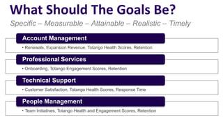 • Renewals, Expansion Revenue, Totango Health Scores, Retention
Account Management
• Onboarding, Totango Engagement Scores, Retention
Professional Services
• Customer Satisfaction, Totango Health Scores, Response Time
Technical Support
• Team Initiatives, Totango Health and Engagement Scores, Retention
People Management
What Should The Goals Be?
Specific – Measurable – Attainable – Realistic – Timely
 