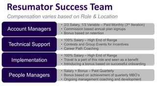 Resumator Success Team
• 2/3 Salary, 1/3 Variable – Paid Monthly (3rd Iteration)
• Commission based annual plan signups
• Bonus based on retention
Account Managers
• 100% Salary – High End of Range
• Contests and Group Events for Incentives
• Career Path Coaching
Technical Support
• 100% Salary – High End of Range
• Travel is a part of this role and seen as a benefit
• Introducing a bonus based on successful onboarding
Implementation
• Salary + Bonus – Paid Quarterly
• Bonus based on achievement of quarterly MBO’s
• Ongoing management coaching and development
People Managers
Compensation varies based on Role & Location
 