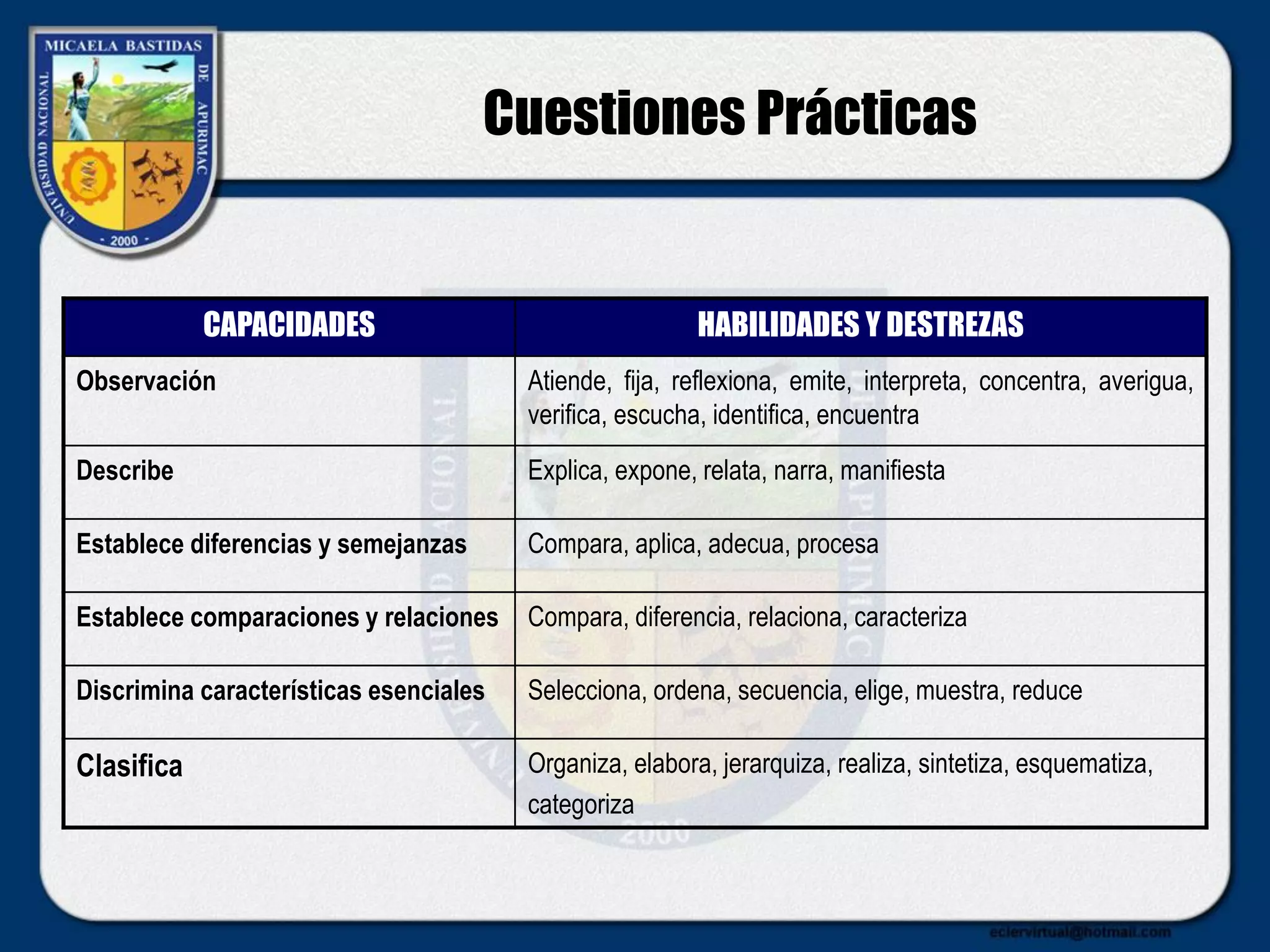 Cuestiones Prácticas
CAPACIDADES HABILIDADES Y DESTREZAS
Observación Atiende, fija, reflexiona, emite, interpreta, concentra, averigua,
verifica, escucha, identifica, encuentra
Describe Explica, expone, relata, narra, manifiesta
Establece diferencias y semejanzas Compara, aplica, adecua, procesa
Establece comparaciones y relaciones Compara, diferencia, relaciona, caracteriza
Discrimina características esenciales Selecciona, ordena, secuencia, elige, muestra, reduce
Clasifica Organiza, elabora, jerarquiza, realiza, sintetiza, esquematiza,
categoriza
 