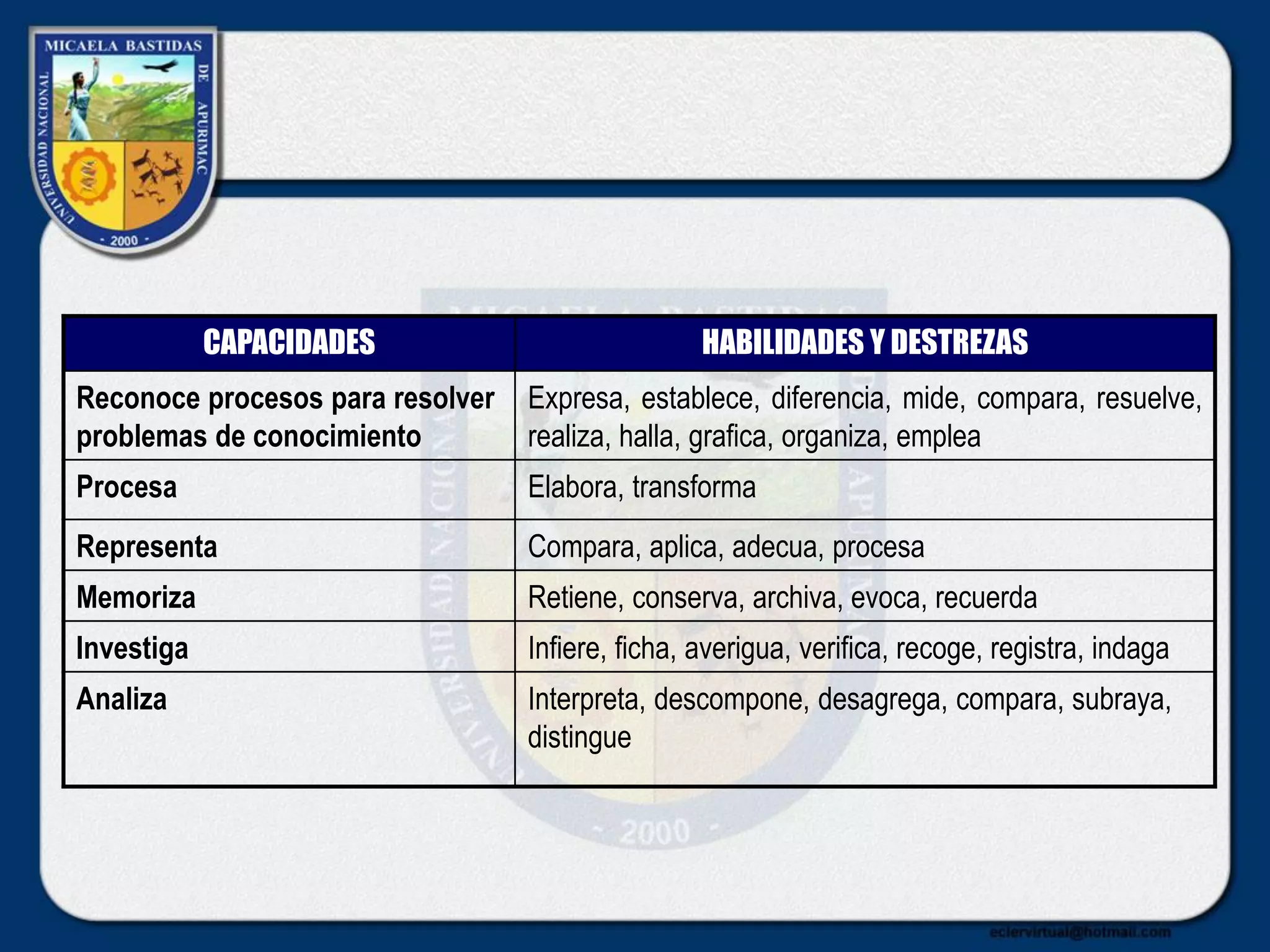 CAPACIDADES HABILIDADES Y DESTREZAS
Reconoce procesos para resolver
problemas de conocimiento
Expresa, establece, diferencia, mide, compara, resuelve,
realiza, halla, grafica, organiza, emplea
Procesa Elabora, transforma
Representa Compara, aplica, adecua, procesa
Memoriza Retiene, conserva, archiva, evoca, recuerda
Investiga Infiere, ficha, averigua, verifica, recoge, registra, indaga
Analiza Interpreta, descompone, desagrega, compara, subraya,
distingue
 