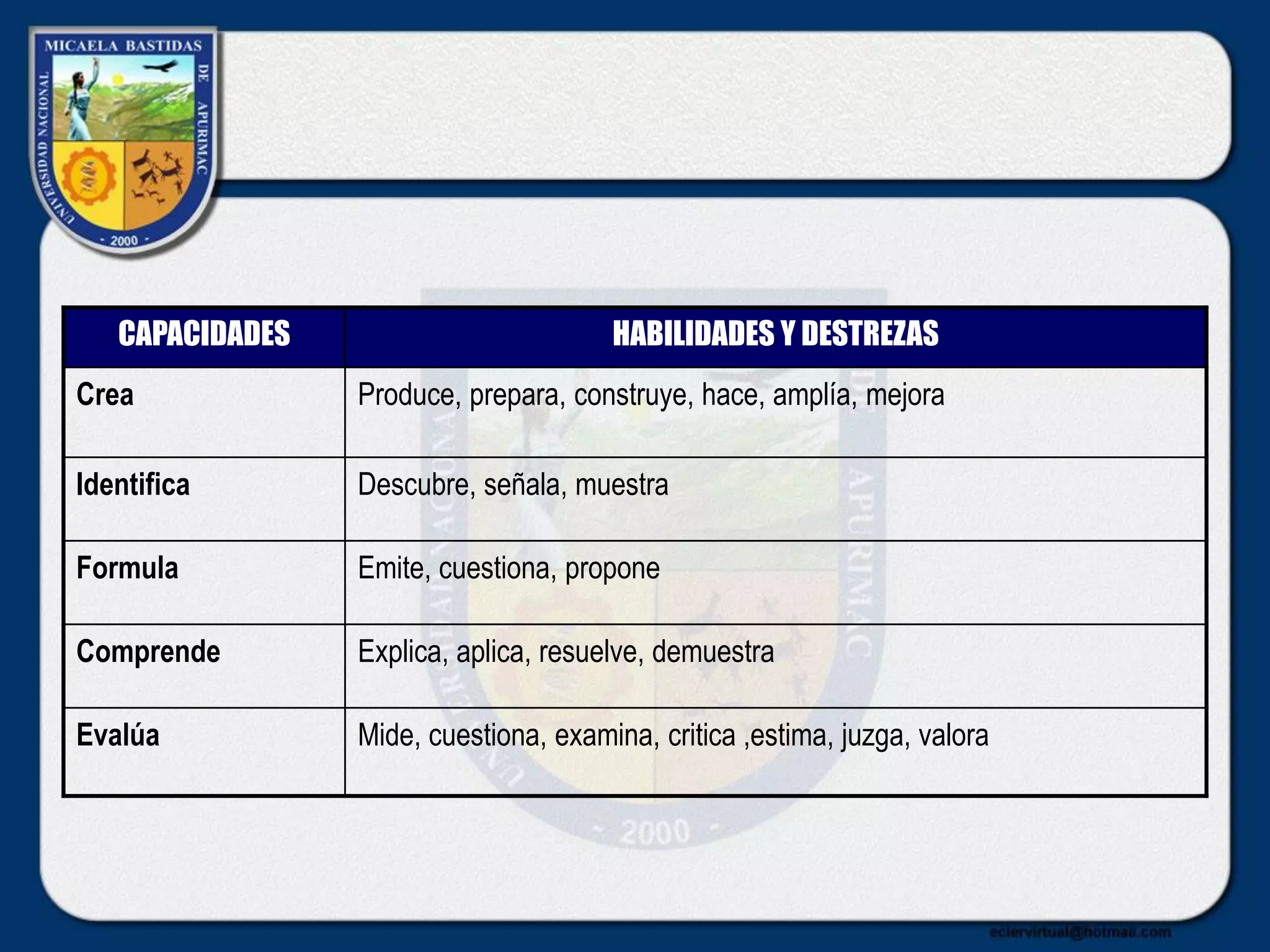 CAPACIDADES HABILIDADES Y DESTREZAS
Crea Produce, prepara, construye, hace, amplía, mejora
Identifica Descubre, señala, muestra
Formula Emite, cuestiona, propone
Comprende Explica, aplica, resuelve, demuestra
Evalúa Mide, cuestiona, examina, critica ,estima, juzga, valora
 