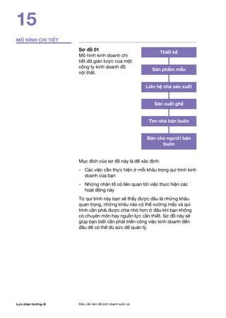 Lựa chọn hướng đi Điều cần làm để kinh doanh suôn xẻ
Thiết kế
Sản phẩm mẫu
Liên hệ nhà sản xuất
Sản xuất ghế
Tìm nhà bán buôn
Bán cho người bán
buôn
15
MÔ HÌNH CHI TIẾT
Mục đích của sơ đồ này là để xác định:
-	 Các việc cần thực hiện ở mỗi khâu trong qui trình kinh
doanh của bạn
-	 Những nhân tố có liên quan tới việc thực hiện các
hoạt động này
Từ qui trình này bạn sẽ thấy được đâu là những khâu
quan trọng, những khâu nào có thể vướng mắc và qui
trình cần phải được chia nhỏ hơn ở đâu khi bạn không
có chuyên môn hay nguồn lực cần thiết. Sơ đồ này sẽ
giúp bạn biết cần phát triển công việc kinh doanh đến
đâu để có thể đủ sức để quản lý.
Sơ đồ 01
Mô hình kinh doanh chi
tiết đã giản lược của một
công ty kinh doanh đồ
nội thất.
 
