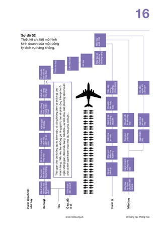 Để Sáng tạo Thăng hoawww.nesta.org.uk
16
Sơ đô 02
Thiết kế chi tiết mô hình
kinh doanh của một công
ty dịch vụ hàng không.
Hànhkháchtới
sânbay
Xebuýt
Tàu
Ôtô,đỗ
ôtô
Hànhlý
Máybay
Hànhkhách
làmthủtục
tạiquầygiao
dịch
Kýgửi
hànhlý
Kiểmtra
anninh
Sắpxêp
trong
khoang
chứahàng
Máybay
hạcánh,
chuyểnđến
cửara
Hànhkhách
xuốngmáy
bay
Dọndẹp
máybay
Chuyểnđồ
ănlênmáy
bay
Nạpnhiên
liệu
Kiểmtra
antoàn
bay
Chỉdẫn
trướckhi
cấtcánh
Đitớicửara
máybay
Muabán
cáchàng
hóakhác
Quytrình
làmthủtục
hàngkhông
Hànhlý
xáchtay,
kiểmtraan
ninh
Dichuyển
tớicửara
máybay
Trìnhthẻbay
Lênmáybay
Antọa
Máybaydi
chuyểnra
đườngbăng
Máybay
xuấtphát
Kiểmsoát
hộchiếu
Vàophòng
chờ,mua
hàngmiễn
thuế
Đixebuýt
đếncửađi
Thờigianchờđợikhôngtạoralợinhuận,vàcũngkhôngđemlạilợiíchgìcho
kháchhàng.Nếunhưbạnkhônggiatănggiátrị,bạnsẽphảicộngthêmphíchỗ
ngồi,khônggian,đènchiếusáng,điềuhòa,sựkhóchịu,cácphươngtiệnchuyên
chởcótínhcạnhtranhkhácnhưtầuhỏa,phà,xebuýt…
Khuvực
kiểmtra
hànhlý
Hànhlýtải
trênbăng
chuyền
Chuyển
lênmáy
bay
 