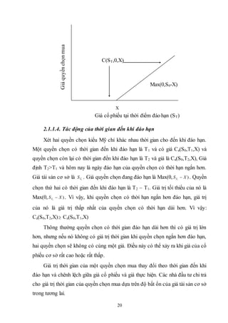 20
2.1.1.4. Tác động của thời gian đến khi đáo hạn
Xét hai quyền chọn kiểu Mỹ chỉ khác nhau thời gian cho đến khi đáo hạn.
Một quyền chọn có thời gian đến khi đáo hạn là T1 và có giá Ca(S0,T1,X) và
quyền chọn còn lại có thời gian đến khi đáo hạn là T2 và giá là Ca(S0,T2,X), Giả
định T2>T1 và hôm nay là ngày đáo hạn của quyền chọn có thời hạn ngắn hơn.
Giá tài sản cơ sở là 1TS . Giá quyền chọn đang đáo hạn là Max(0, )1
XST  . Quyền
chọn thứ hai có thời gian đến khi đáo hạn là T2 – T1. Giá trị tối thiểu của nó là
Max(0, )1
XST  . Vì vậy, khi quyền chọn có thời hạn ngắn hơn đáo hạn, giá trị
của nó là giá trị thấp nhất của quyền chọn có thời hạn dài hơn. Vì vậy:
Ca(S0,T2,X) Ca(S0,T1,X)
Thông thường quyền chọn có thời gian đáo hạn dài hơn thì có giá trị lớn
hơn, nhưng nếu nó không có giá trị thời gian khi quyền chọn ngắn hơn đáo hạn,
hai quyền chọn sẽ không có cùng một giá. Điều này có thể xảy ra khi giá của cổ
phiếu cơ sở rất cao hoặc rất thấp.
Giá trị thời gian của một quyền chọn mua thay đổi theo thời gian đến khi
đáo hạn và chênh lệch giữa giá cổ phiếu và giá thực hiện. Các nhà đầu tư chi trả
cho giá trị thời gian của quyền chọn mua dựa trên độ bất ổn của giá tài sản cơ sở
trong tương lai.
C(ST,0,X)
Max(0,S0-X)
Giáquyềnchọnmua
Giá cổ phiếu tại thời điểm đáo hạn (ST)
X
 