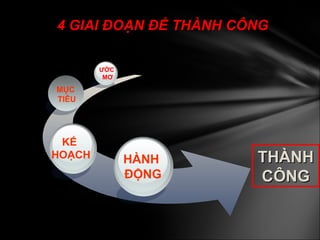 4 GIAI ĐOẠN ĐỂ THÀNH CÔNG THÀNH  CÔNG HÀNH  ĐỘNG MỤC  TIÊU ƯỚC  MƠ KẾ HOẠCH 
