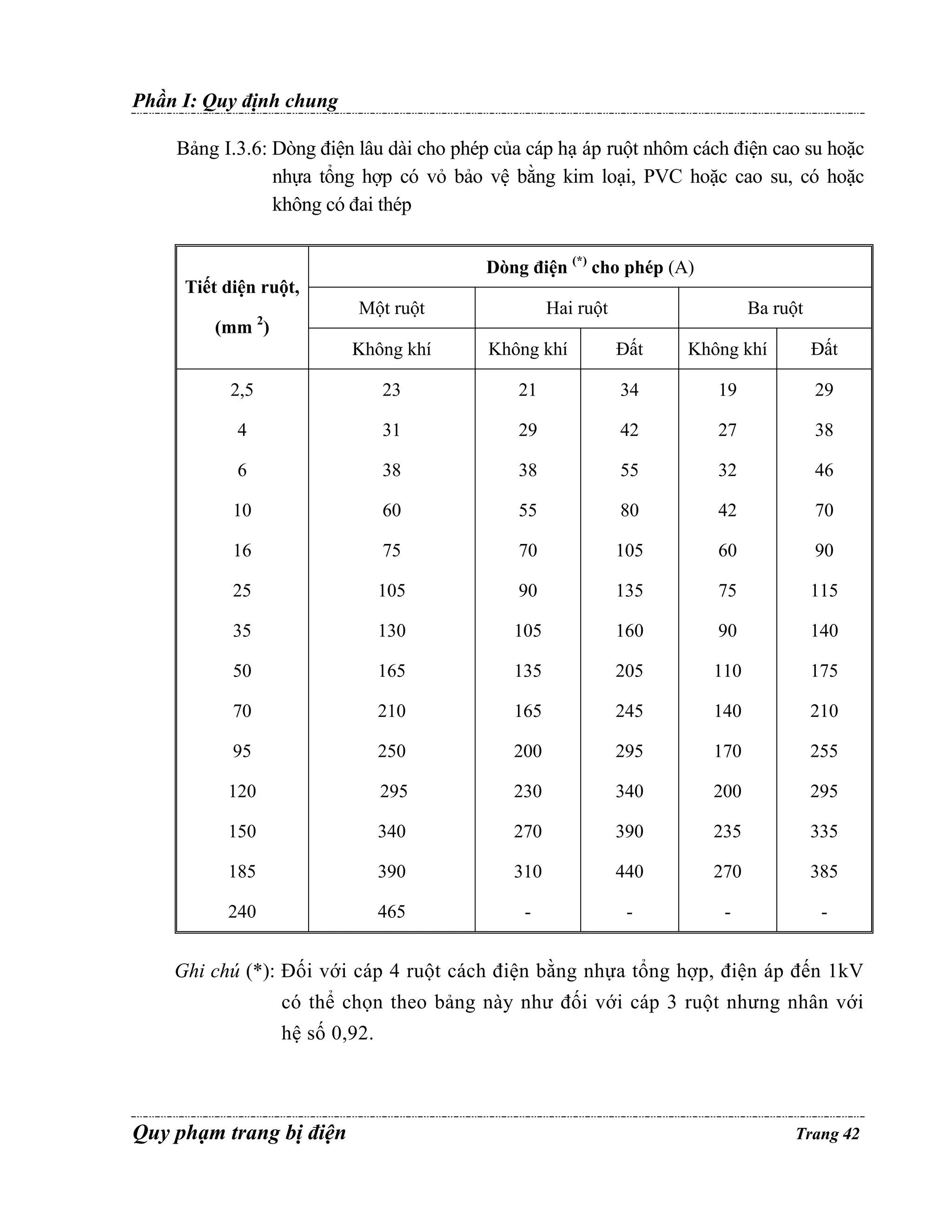 Phần I: Quy định chung
Bảng I.3.6: Dòng điện lâu dài cho phép của cáp hạ áp ruột nhôm cách điện cao su hoặc
nhựa tổng hợp có vỏ bảo vệ bằng kim loại, PVC hoặc cao su, có hoặc
không có đai thép
Dòng điện (*) cho phép (A)

Tiết diện ruột,

Một ruột

(mm 2)

Hai ruột

Ba ruột

Không khí

Không khí

Đất

Không khí

Đất

2,5

23

21

34

19

29

4

31

29

42

27

38

6

38

38

55

32

46

10

60

55

80

42

70

16

75

70

105

60

90

25

105

90

135

75

115

35

130

105

160

90

140

50

165

135

205

110

175

70

210

165

245

140

210

95

250

200

295

170

255

120

295

230

340

200

295

150

340

270

390

235

335

185

390

310

440

270

385

240

465

-

-

-

-

Ghi chú (*): Đối với cáp 4 ruột cách điện bằng nhựa tổng hợp, điện áp đến 1kV
có thể chọn theo bảng này như đối với cáp 3 ruột nhưng nhân với
hệ số 0,92.

Quy phạm trang bị điện

Trang 42

 