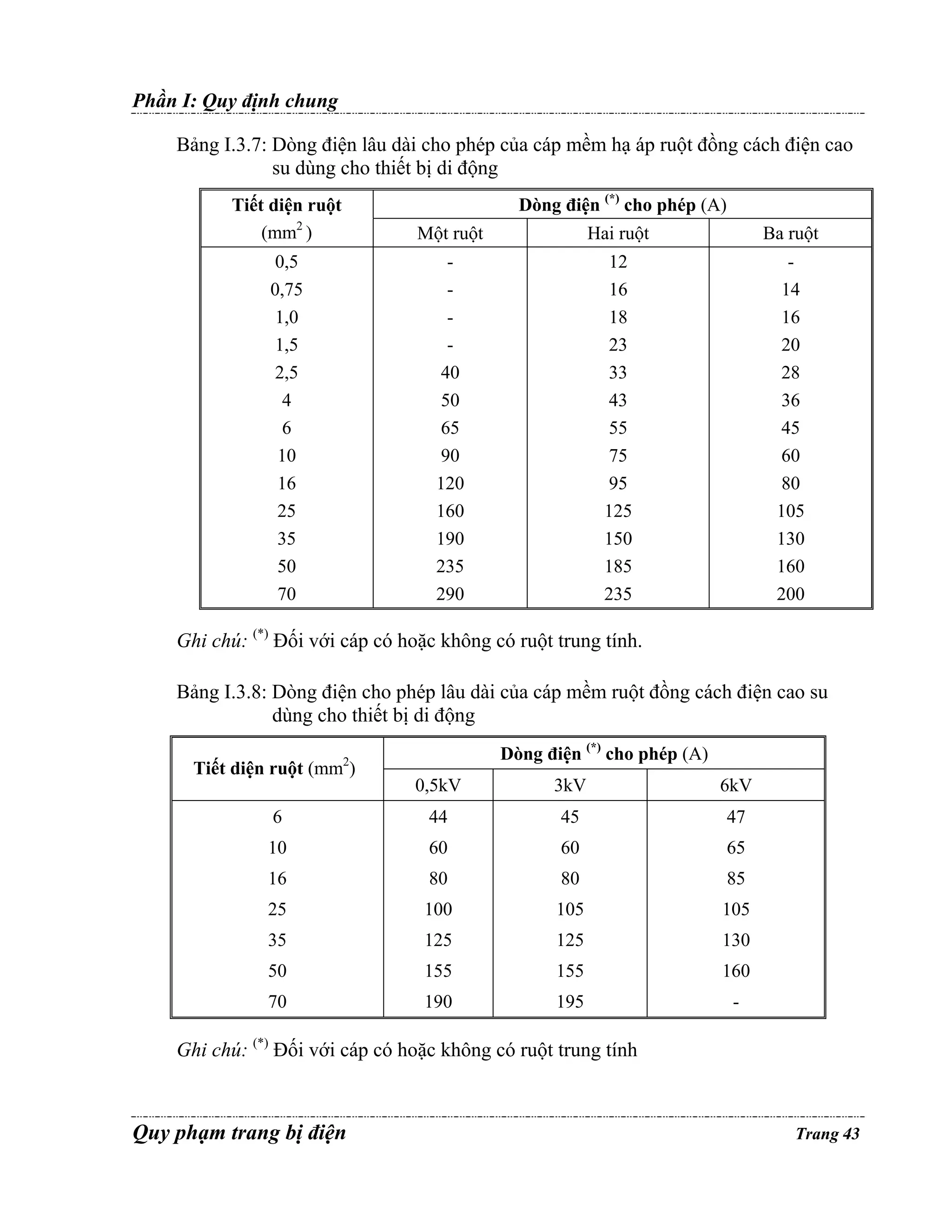 Phần I: Quy định chung
Bảng I.3.7: Dòng điện lâu dài cho phép của cáp mềm hạ áp ruột đồng cách điện cao
su dùng cho thiết bị di động
Dòng điện (*) cho phép (A)

Tiết diện ruột
(mm2 )

Một ruột

Hai ruột

Ba ruột

0,5
0,75
1,0
1,5
2,5
4
6
10
16
25
35
50
70

40
50
65
90
120
160
190
235
290

12
16
18
23
33
43
55
75
95
125
150
185
235

14
16
20
28
36
45
60
80
105
130
160
200

Ghi chú: (*) Đối với cáp có hoặc không có ruột trung tính.
Bảng I.3.8: Dòng điện cho phép lâu dài của cáp mềm ruột đồng cách điện cao su
dùng cho thiết bị di động
Dòng điện (*) cho phép (A)

2

Tiết diện ruột (mm )

0,5kV

3kV

6kV

6

44

45

47

10

60

60

65

16

80

80

85

25

100

105

105

35

125

125

130

50

155

155

160

70

190

195

-

Ghi chú: (*) Đối với cáp có hoặc không có ruột trung tính

Quy phạm trang bị điện

Trang 43

 