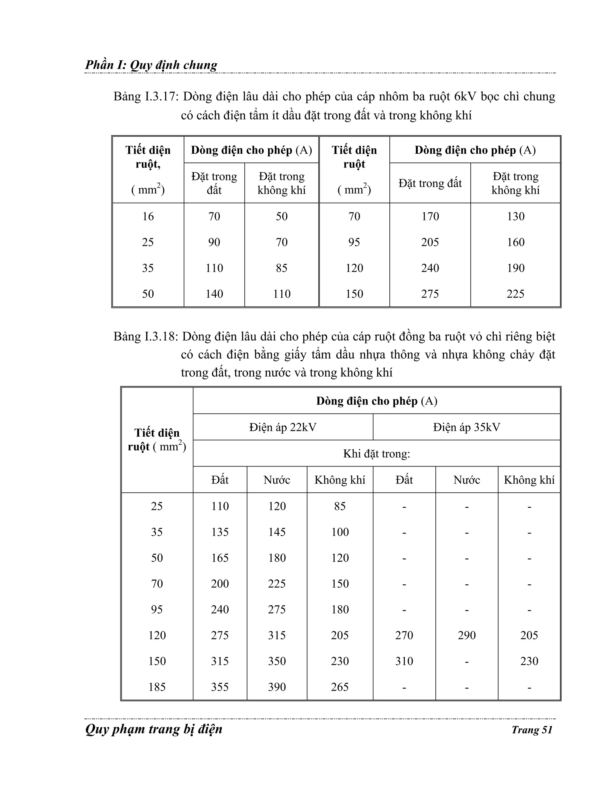 Phần I: Quy định chung
Bảng I.3.17: Dòng điện lâu dài cho phép của cáp nhôm ba ruột 6kV bọc chì chung
có cách điện tẩm ít dầu đặt trong đất và trong không khí
Tiết diện
ruột,

Dòng điện cho phép (A)

( mm )

§ặt trong
đất

Đặt trong
không khí

16

70

50

25

90

35
50

2

Dòng điện cho phép (A)

Tiết diện
ruột

Đặt trong đất

Đặt trong
không khí

70

170

130

70

95

205

160

110

85

120

240

190

140

110

150

275

225

2

( mm )

Bảng I.3.18: Dòng điện lâu dài cho phép của cáp ruột đồng ba ruột vỏ chì riêng biệt
có cách điện bằng giấy tẩm dầu nhựa thông và nhựa không chảy đặt
trong đất, trong nước và trong không khí
Dòng điện cho phép (A)

Điện áp 35kV

§iện áp 22kV

Tiết diện
ruột ( mm2)

Khi đặt trong:

Đất

Nước

Không khí

Đất

Nước

Không khí

25

110

120

85

-

-

-

35

135

145

100

-

-

-

50

165

180

120

-

-

-

70

200

225

150

-

-

-

95

240

275

180

-

-

-

120

275

315

205

270

290

205

150

315

350

230

310

-

230

185

355

390

265

-

-

-

Quy phạm trang bị điện

Trang 51

 
