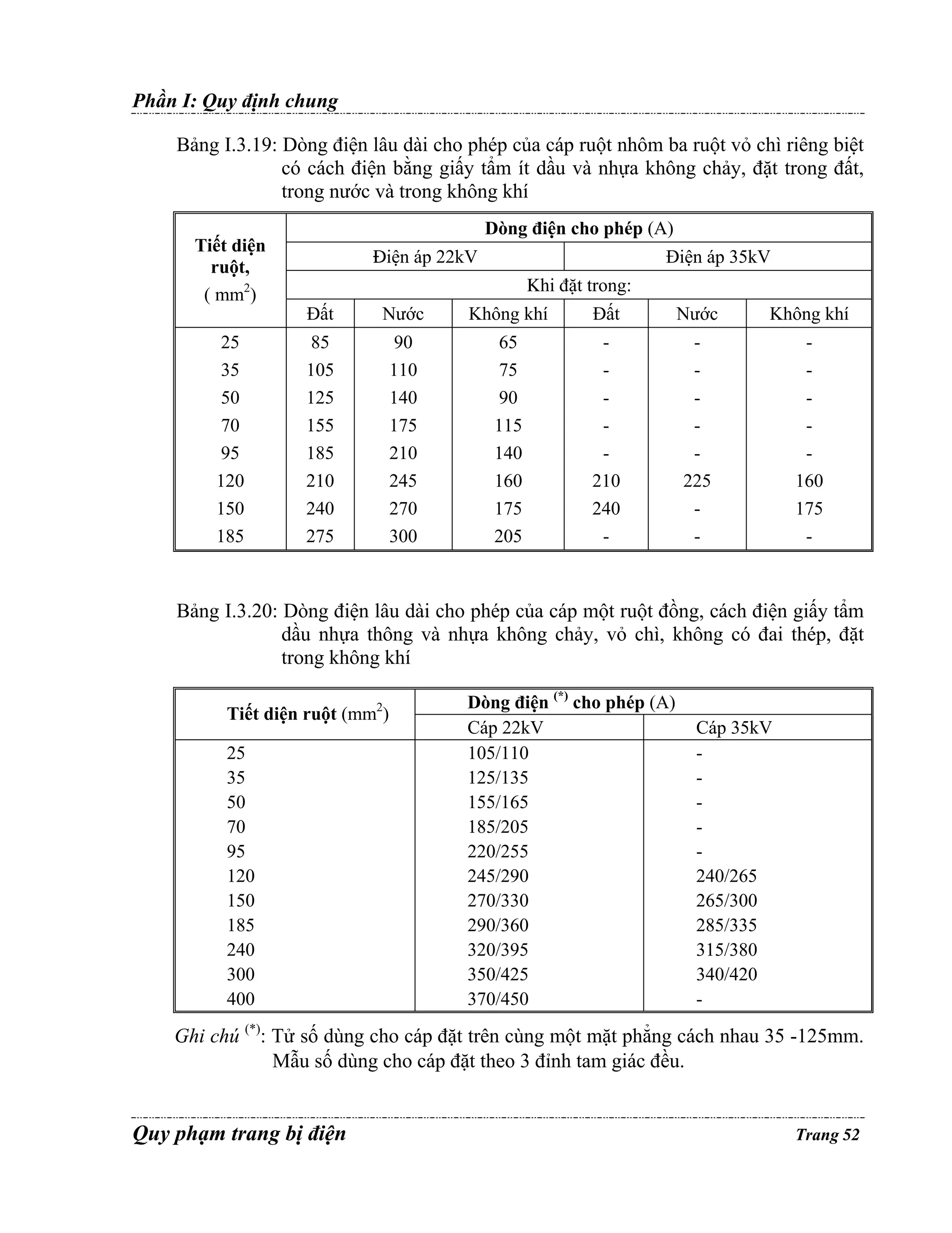 Phần I: Quy định chung
Bảng I.3.19: Dòng điện lâu dài cho phép của cáp ruột nhôm ba ruột vỏ chì riêng biệt
có cách điện bằng giấy tẩm ít dầu và nhựa không chảy, đặt trong đất,
trong nước và trong không khí
Tiết diện
ruột,
( mm2)

25
35
50
70
95
120
150
185

Dòng điện cho phép (A)
§iện áp 22kV

Điện áp 35kV
Khi đặt trong:

Đất

Nước

Không khí

Đất

Nước

Không khí

85
105
125
155
185
210
240
275

90
110
140
175
210
245
270
300

65
75
90
115
140
160
175
205

210
240
-

225
-

160
175
-

Bảng I.3.20: Dòng điện lâu dài cho phép của cáp một ruột đồng, cách điện giấy tẩm
dầu nhựa thông và nhựa không chảy, vỏ chì, không có đai thép, đặt
trong không khí
Tiết diện ruột (mm2)

25
35
50
70
95
120
150
185
240
300
400

Dòng điện (*) cho phép (A)
Cáp 22kV
105/110
125/135
155/165
185/205
220/255
245/290
270/330
290/360
320/395
350/425
370/450

Cáp 35kV
240/265
265/300
285/335
315/380
340/420
-

Ghi chú (*): Tử số dùng cho cáp đặt trên cùng một mặt phẳng cách nhau 35 -125mm.
Mẫu số dùng cho cáp đặt theo 3 đỉnh tam giác đều.

Quy phạm trang bị điện

Trang 52

 