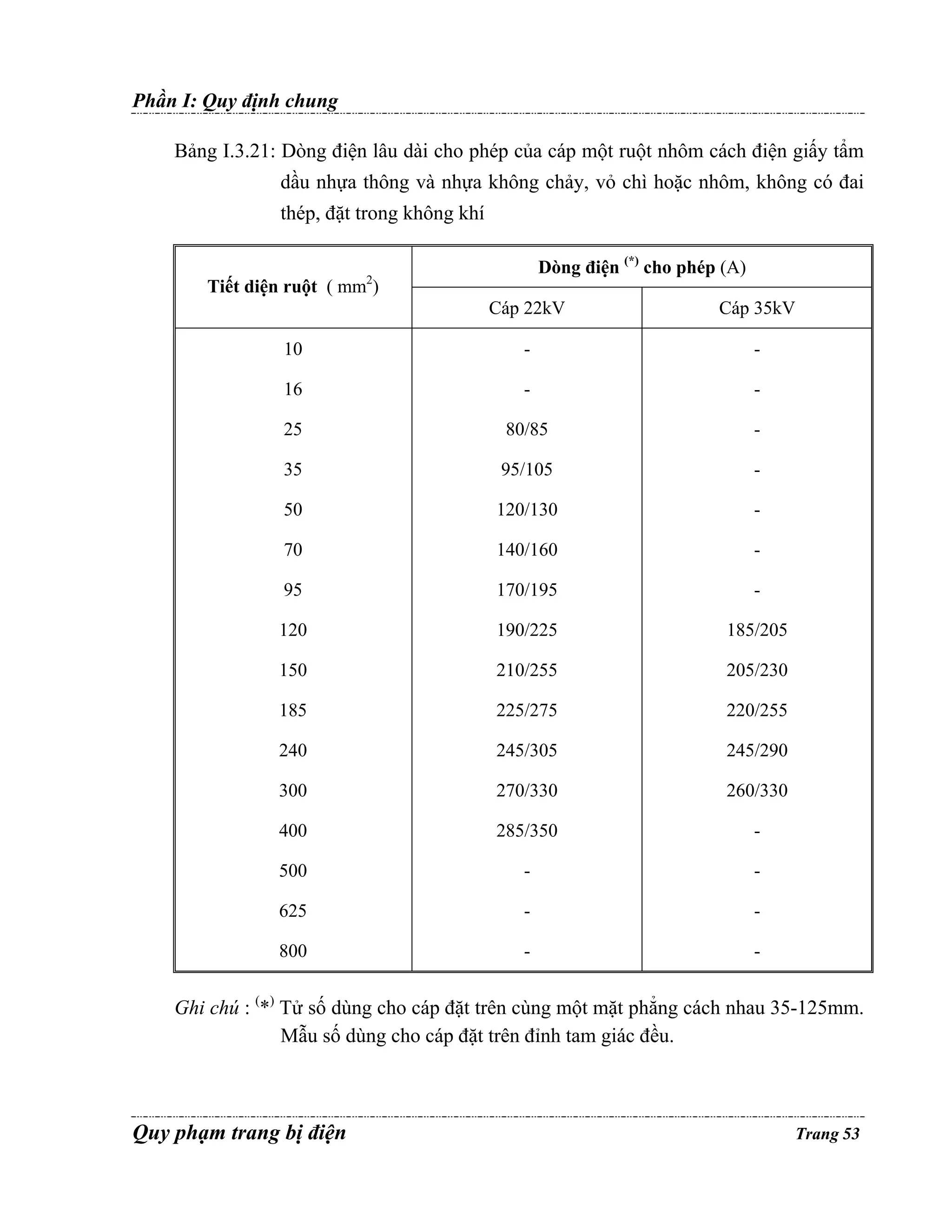 Phần I: Quy định chung
Bảng I.3.21: Dòng điện lâu dài cho phép của cáp một ruột nhôm cách điện giấy tẩm
dầu nhựa thông và nhựa không chảy, vỏ chì hoặc nhôm, không có đai
thép, đặt trong không khí
Dòng điện (*) cho phép (A)

2

Tiết diện ruột ( mm )

Cáp 22kV

Cáp 35kV

10

-

-

16

-

-

25

80/85

-

35

95/105

-

50

120/130

-

70

140/160

-

95

170/195

-

120

190/225

185/205

150

210/255

205/230

185

225/275

220/255

240

245/305

245/290

300

270/330

260/330

400

285/350

-

500

-

-

625

-

-

800

-

-

Ghi chú : (*) Tử số dùng cho cáp đặt trên cùng một mặt phẳng cách nhau 35-125mm.
Mẫu số dùng cho cáp đặt trên đỉnh tam giác đều.

Quy phạm trang bị điện

Trang 53

 