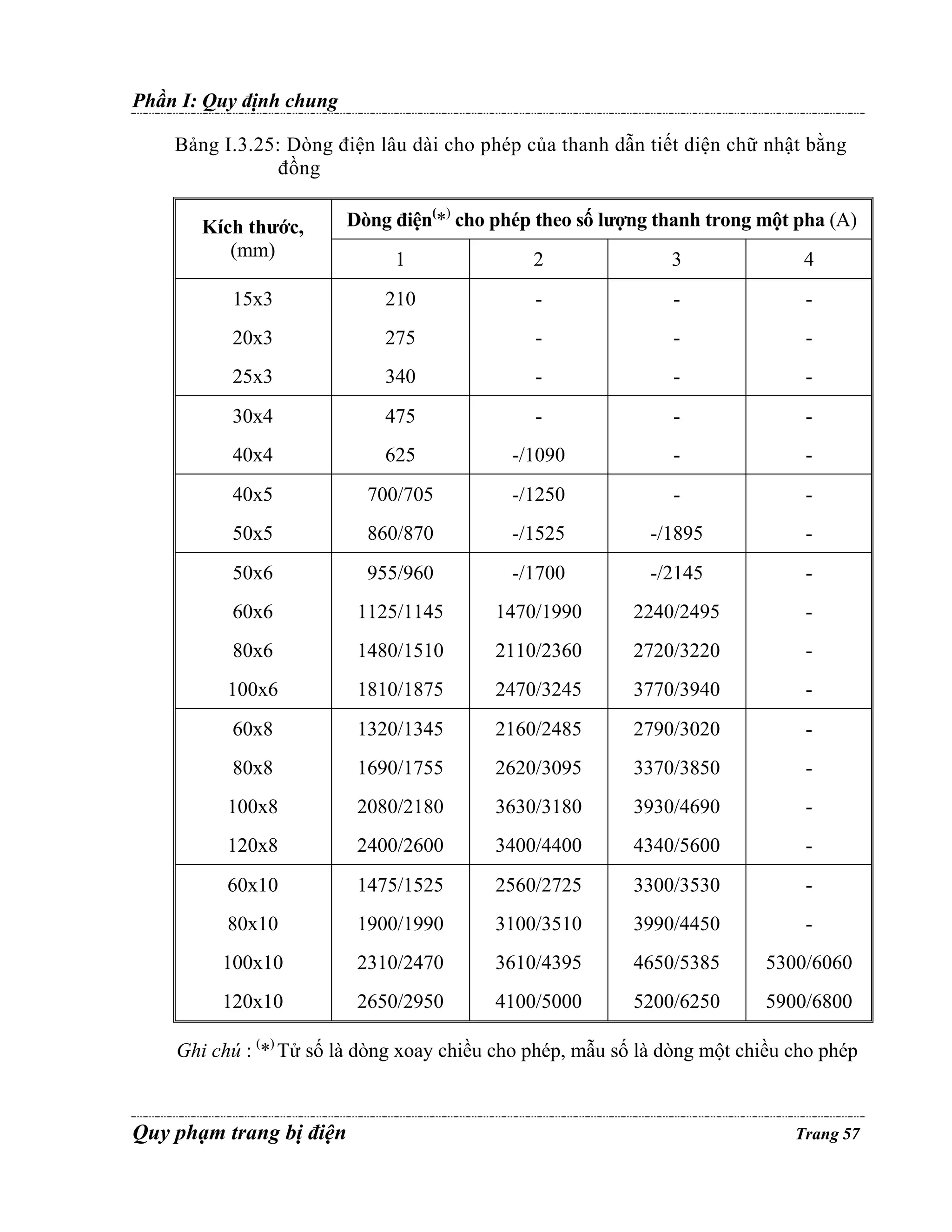 Phần I: Quy định chung
Bảng I.3.25: Dòng điện lâu dài cho phép của thanh dẫn tiết diện chữ nhật bằng
đồng
Kích thước,
(mm)

Dòng điện(*) cho phép theo số lượng thanh trong một pha (A)
1

2

3

4

15x3

210

-

-

-

20x3

275

-

-

-

25x3

340

-

-

-

30x4

475

-

-

-

40x4

625

-/1090

-

-

40x5

700/705

-/1250

-

-

50x5

860/870

-/1525

-/1895

-

50x6

955/960

-/1700

-/2145

-

60x6

1125/1145

1470/1990

2240/2495

-

80x6

1480/1510

2110/2360

2720/3220

-

100x6

1810/1875

2470/3245

3770/3940

-

60x8

1320/1345

2160/2485

2790/3020

-

80x8

1690/1755

2620/3095

3370/3850

-

100x8

2080/2180

3630/3180

3930/4690

-

120x8

2400/2600

3400/4400

4340/5600

-

60x10

1475/1525

2560/2725

3300/3530

-

80x10

1900/1990

3100/3510

3990/4450

-

100x10

2310/2470

3610/4395

4650/5385

5300/6060

120x10

2650/2950

4100/5000

5200/6250

5900/6800

Ghi chú : (*) Tử số là dòng xoay chiều cho phép, mẫu số là dòng một chiều cho phép

Quy phạm trang bị điện

Trang 57

 