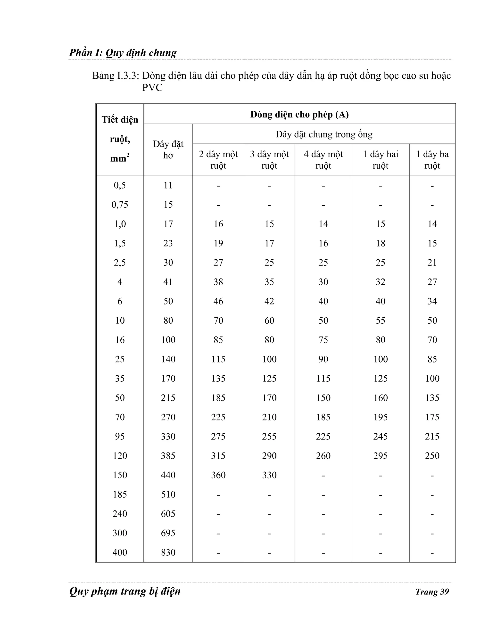 Phần I: Quy định chung
Bảng I.3.3: Dòng điện lâu dài cho phép của dây dẫn hạ áp ruột đồng bọc cao su hoặc
PVC
Dòng điện cho phép (A)

Tiết diện
ruột,
mm2

Dây đặt
hở

0,5

Dây đặt chung trong ống
2 dây một
ruột

3 dây một
ruột

4 dây một
ruột

1 dây hai
ruột

1 dây ba
ruột

11

-

-

-

-

-

0,75

15

-

-

-

-

-

1,0

17

16

15

14

15

14

1,5

23

19

17

16

18

15

2,5

30

27

25

25

25

21

4

41

38

35

30

32

27

6

50

46

42

40

40

34

10

80

70

60

50

55

50

16

100

85

80

75

80

70

25

140

115

100

90

100

85

35

170

135

125

115

125

100

50

215

185

170

150

160

135

70

270

225

210

185

195

175

95

330

275

255

225

245

215

120

385

315

290

260

295

250

150

440

360

330

-

-

-

185

510

-

-

-

-

-

240

605

-

-

-

-

-

300

695

-

-

-

-

-

400

830

-

-

-

-

-

Quy phạm trang bị điện

Trang 39

 