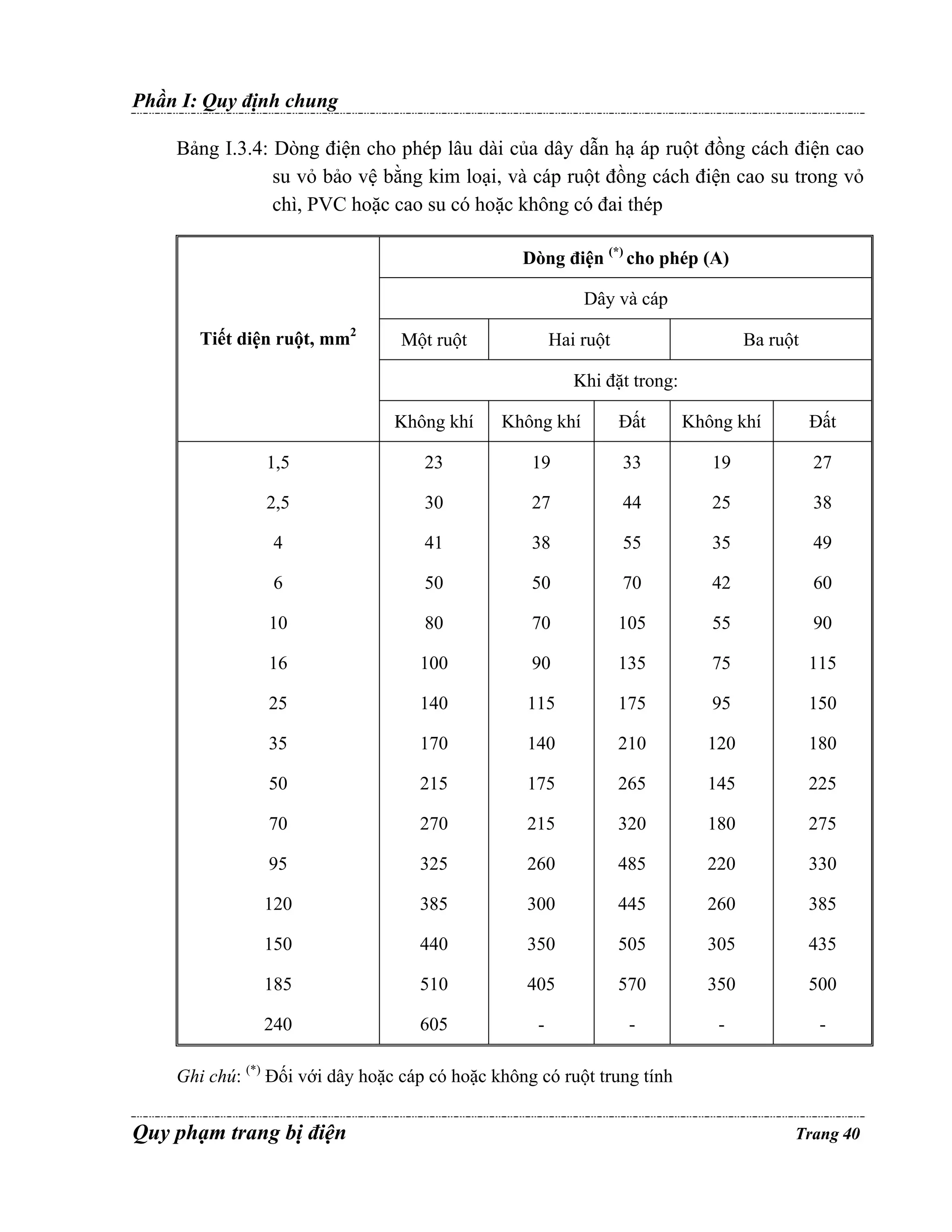 Phần I: Quy định chung
Bảng I.3.4: Dòng điện cho phép lâu dài của dây dẫn hạ áp ruột đồng cách điện cao
su vỏ bảo vệ bằng kim loại, và cáp ruột đồng cách điện cao su trong vỏ
chì, PVC hoặc cao su có hoặc không có đai thép
Dòng điện (*) cho phép (A)

Dây và cáp
Tiết diện ruột, mm2

Hai ruột

Một ruột

Ba ruột

Khi đặt trong:
Không khí

Không khí

Đất

Không khí

Đất

1,5

23

19

33

19

27

2,5

30

27

44

25

38

4

41

38

55

35

49

6

50

50

70

42

60

10

80

70

105

55

90

16

100

90

135

75

115

25

140

115

175

95

150

35

170

140

210

120

180

50

215

175

265

145

225

70

270

215

320

180

275

95

325

260

485

220

330

120

385

300

445

260

385

150

440

350

505

305

435

185

510

405

570

350

500

240

605

-

-

-

-

Ghi chú: (*) Đối với dây hoặc cáp có hoặc không có ruột trung tính

Quy phạm trang bị điện

Trang 40

 