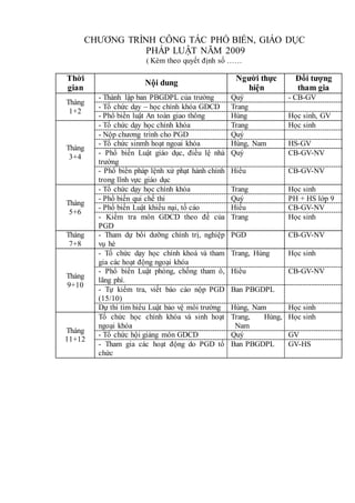 CHƯƠNG TRÌNH CÔNG TÁC PHỔ BIẾN, GIÁO DỤC
PHÁP LUẬT NĂM 2009
( Kèm theo quyết định số ……
Thời
gian
Nội dung
Người thực
hiện
Đối tượng
tham gia
Tháng
1+2
- Thành lập ban PBGDPL của trường Quý - CB-GV
- Tổ chức dạy – học chính khóa GDCD Trang
- Phổ biến luật An toàn giao thông Hùng Học sinh, GV
Tháng
3+4
- Tổ chức dạy học chính khóa Trang Học sinh
- Nộp chương trình cho PGD Quý
- Tổ chức sinmh hoạt ngoai khóa Hùng, Nam HS-GV
- Phổ biến Luật giáo dục, điều lệ nhà
trường
Quý CB-GV-NV
- Phổ biến pháp lệnh xử phạt hành chính
trong lĩnh vực giáo dục
Hiếu CB-GV-NV
Tháng
5+6
- Tổ chức dạy học chính khóa Trang Học sinh
- Phổ biến qui chế thi Quý PH + HS lớp 9
- Phổ biến Luật khiếu nại, tố cáo Hiếu CB-GV-NV
- Kiểm tra môn GDCD theo đề của
PGD
Trang Học sinh
Tháng
7+8
- Tham dự bồi dưỡng chính trị, nghiệp
vụ hè
PGD CB-GV-NV
Tháng
9+10
- Tổ chức dạy học chính khoá và tham
gia các hoạt động ngoại khóa
Trang, Hùng Học sinh
- Phổ biến Luật phòng, chống tham ô,
lãng phí.
Hiếu CB-GV-NV
- Tự kiểm tra, viết báo cáo nộp PGD
(15/10)
Ban PBGDPL
Dự thi tìm hiểu Luật bảo vệ môi trường Hùng, Nam Học sinh
Tháng
11+12
Tổ chức học chính khóa và sinh hoạt
ngoại khóa
Trang, Hùng,
Nam
Học sinh
- Tổ chức hội giảng môn GDCD Quý GV
- Tham gia các hoạt động do PGD tổ
chức
Ban PBGDPL GV-HS
 
