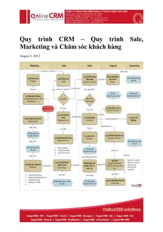 Quy trình CRM – Quy trình Sale,
Marketing và Chăm sóc khách hàng
August 3, 2012
 