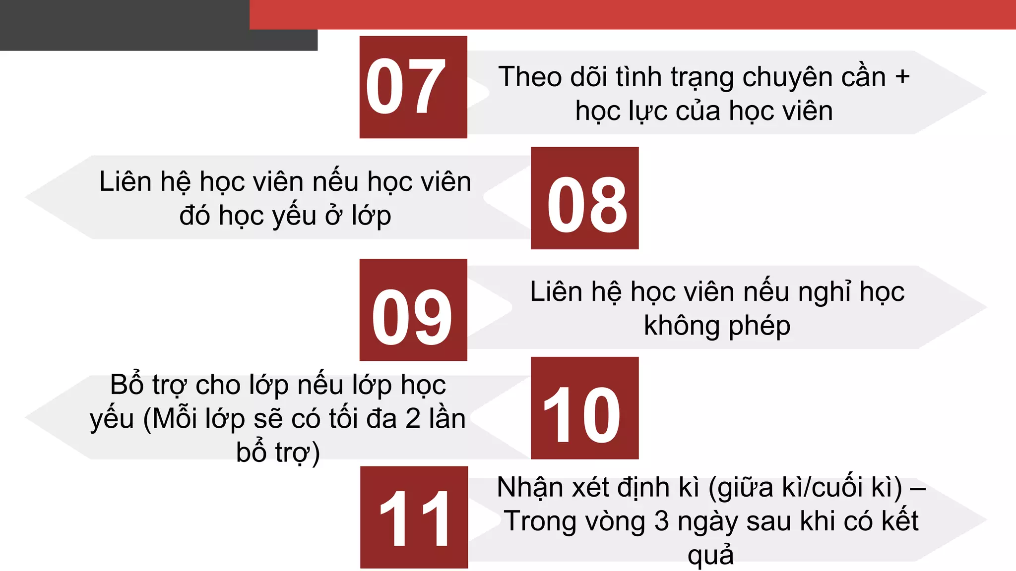Liên hệ học viên nếu học viên
đó học yếu ở lớp
Liên hệ học viên nếu nghỉ học
không phép
Theo dõi tình trạng chuyên cần +
học lực của học viên
Bổ trợ cho lớp nếu lớp học
yếu (Mỗi lớp sẽ có tối đa 2 lần
bổ trợ)
Nhận xét định kì (giữa kì/cuối kì) –
Trong vòng 3 ngày sau khi có kết
quả
07
10
09
08
11