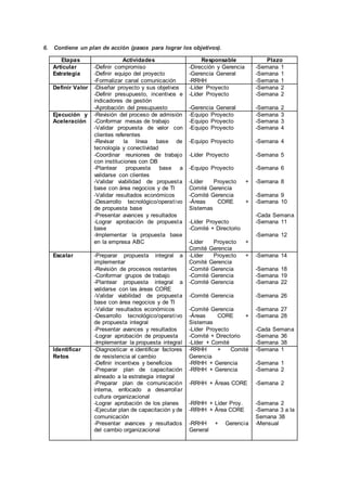 6. Contiene un plan de acción (pasos para lograr los objetivos).
Etapas Actividades Responsable Plazo
Articular
Estrategia
-Definir compromiso
-Definir equipo del proyecto
-Formalizar canal comunicación
-Dirección y Gerencia
-Gerencia General
-RRHH
-Semana 1
-Semana 1
-Semana 1
Definir Valor -Diseñar proyecto y sus objetivos
-Definir presupuesto, incentivos e
indicadores de gestión
-Aprobación del presupuesto
-Líder Proyecto
-Líder Proyecto
-Gerencia General
-Semana 2
-Semana 2
-Semana 2
Ejecución y
Aceleración
-Revisión del proceso de admisión
-Conformar mesas de trabajo
-Validar propuesta de valor con
clientes referentes
-Revisar la línea base de
tecnología y conectividad
-Coordinar reuniones de trabajo
con instituciones con DB
-Plantear propuesta base a
validarse con clientes
-Validar viabilidad de propuesta
base con área negocios y de TI
-Validar resultados económicos
-Desarrollo tecnológico/operativo
de propuesta base
-Presentar avances y resultados
-Lograr aprobación de propuesta
base
-Implementar la propuesta base
en la empresa ABC
-Equipo Proyecto
-Equipo Proyecto
-Equipo Proyecto
-Equipo Proyecto
-Líder Proyecto
-Equipo Proyecto
-Líder Proyecto +
Comité Gerencia
-Comité Gerencia
-Áreas CORE +
Sistemas
-Líder Proyecto
-Comité + Directorio
-Líder Proyecto +
Comité Gerencia
-Semana 3
-Semana 3
-Semana 4
-Semana 4
-Semana 5
-Semana 6
-Semana 8
-Semana 9
-Semana 10
-Cada Semana
-Semana 11
-Semana 12
Escalar -Preparar propuesta integral a
implementar
-Revisión de procesos restantes
-Conformar grupos de trabajo
-Plantear propuesta integral a
validarse con las áreas CORE
-Validar viabilidad de propuesta
base con área negocios y de TI
-Validar resultados económicos
-Desarrollo tecnológico/operativo
de propuesta integral
-Presentar avances y resultados
-Lograr aprobación de propuesta
-Implementar la propuesta integral
-Líder Proyecto +
Comité Gerencia
-Comité Gerencia
-Comité Gerencia
-Comité Gerencia
-Comité Gerencia
-Comité Gerencia
-Áreas CORE +
Sistemas
-Líder Proyecto
-Comité + Directorio
-Líder + Comité
-Semana 14
-Semana 18
-Semana 19
-Semana 22
-Semana 26
-Semana 27
-Semana 28
-Cada Semana
-Semana 36
-Semana 38
Identificar
Retos
-Diagnosticar e identificar factores
de resistencia al cambio
-Definir incentivos y beneficios
-Preparar plan de capacitación
alineado a la estrategia integral
-Preparar plan de comunicación
interna, enfocado a desarrollar
cultura organizacional
-Lograr aprobación de los planes
-Ejecutar plan de capacitación y de
comunicación
-Presentar avances y resultados
del cambio organizacional
-RRHH + Comité
Gerencia
-RRHH + Gerencia
-RRHH + Gerencia
-RRHH + Áreas CORE
-RRHH + Líder Proy.
-RRHH + Área CORE
-RRHH + Gerencia
General
-Semana 1
-Semana 1
-Semana 2
-Semana 2
-Semana 2
-Semana 3 a la
Semana 38
-Mensual
 