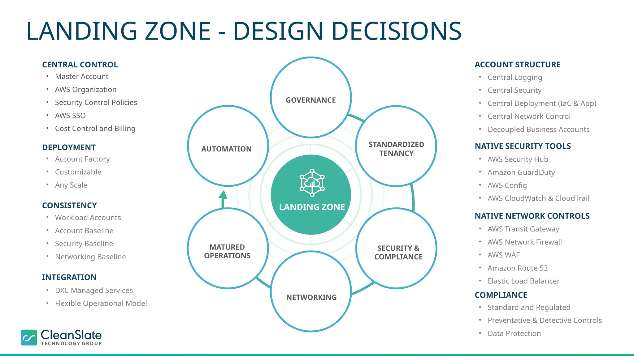 LANDING ZONE - DESIGN DECISIONS
• Central Logging
• Central Security
• Central Deployment (IaC & App)
• Central Network Control
• Decoupled Business Accounts
• AWS Security Hub
• Amazon GuardDuty
• AWS Config
• AWS CloudWatch & CloudTrail
• AWS Transit Gateway
• AWS Network Firewall
• AWS WAF
• Amazon Route 53
• Elastic Load Balancer
• Standard and Regulated
• Preventative & Detective Controls
• Data Protection
ACCOUNT STRUCTURE
NATIVE SECURITY TOOLS
NATIVE NETWORK CONTROLS
COMPLIANCE
• Master Account
• AWS Organization
• Security Control Policies
• AWS SSO
• Cost Control and Billing
• Account Factory
• Customizable
• Any Scale
• Workload Accounts
• Account Baseline
• Security Baseline
• Networking Baseline
• DXC Managed Services
• Flexible Operational Model
CENTRAL CONTROL
DEPLOYMENT
CONSISTENCY
INTEGRATION
GOVERNANCE
STANDARDIZED
TENANCY
SECURITY &
COMPLIANCE
NETWORKING
MATURED
OPERATIONS
AUTOMATION
LANDING ZONE
 