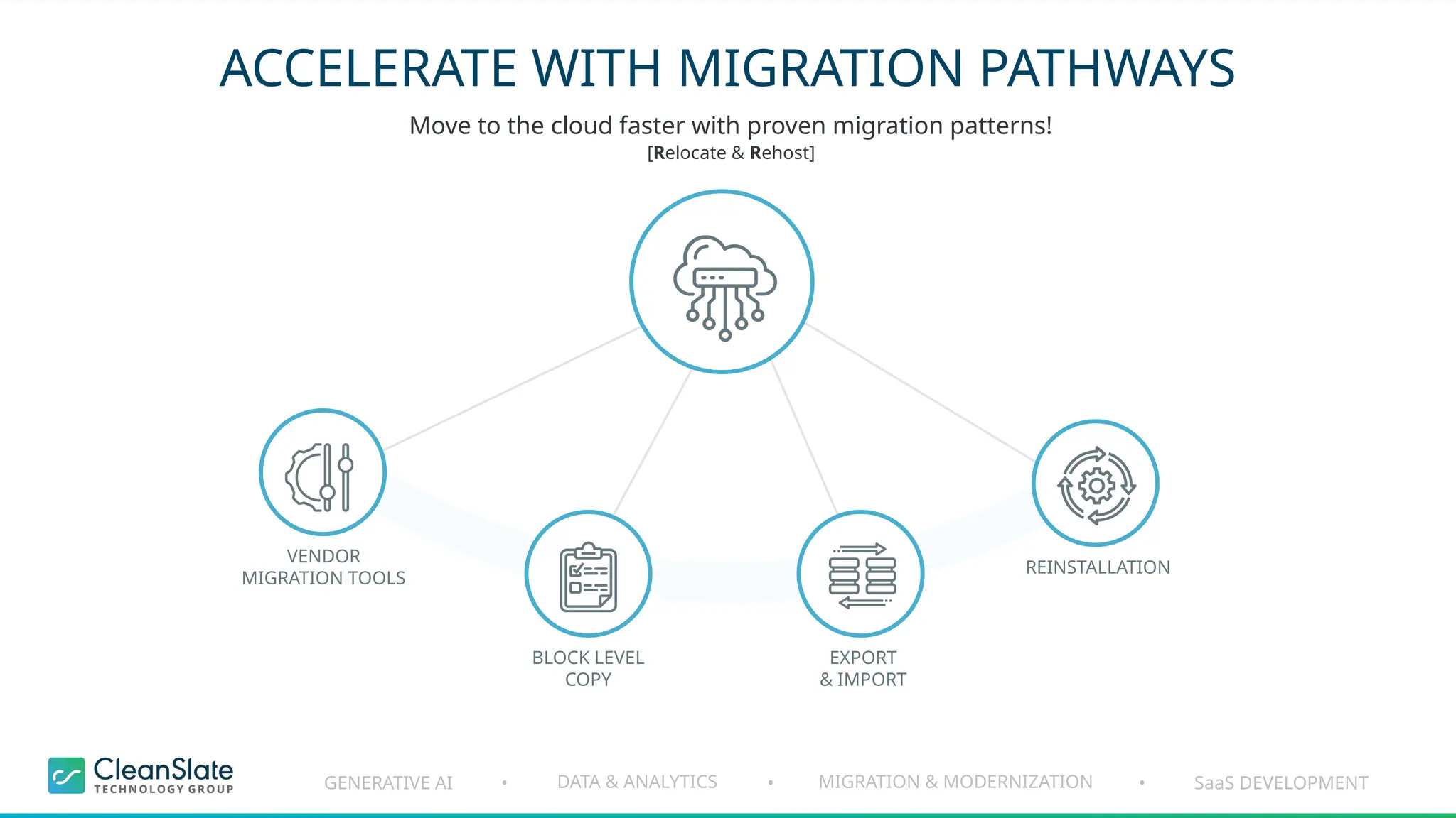 GENERATIVE AI DATA & ANALYTICS MIGRATION & MODERNIZATION SaaS DEVELOPMENT
• • •
ACCELERATE WITH MIGRATION PATHWAYS
Move to the cloud faster with proven migration patterns!
[Relocate & Rehost]
VENDOR
MIGRATION TOOLS
BLOCK LEVEL
COPY
REINSTALLATION
EXPORT
& IMPORT
 