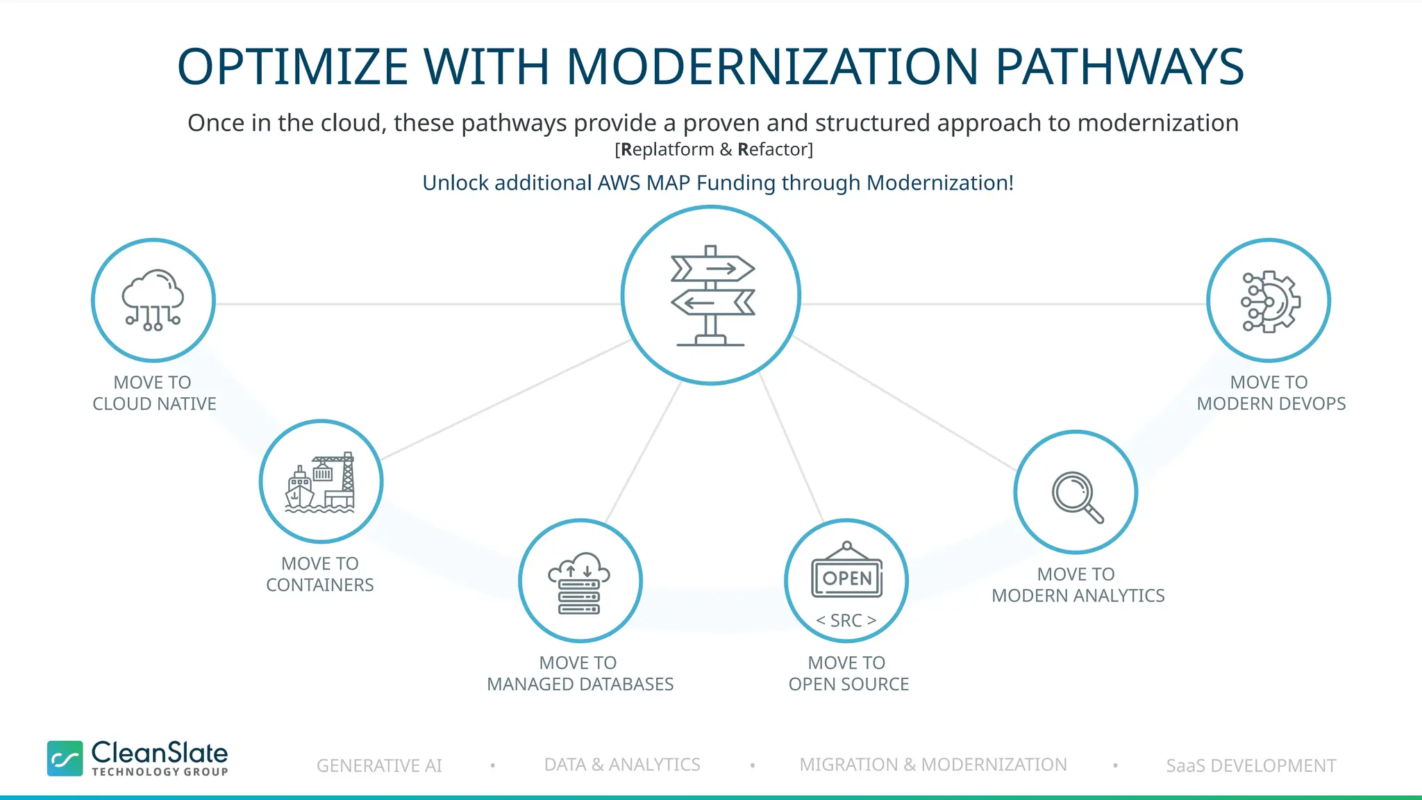 GENERATIVE AI DATA & ANALYTICS MIGRATION & MODERNIZATION SaaS DEVELOPMENT
• • •
OPTIMIZE WITH MODERNIZATION PATHWAYS
Once in the cloud, these pathways provide a proven and structured approach to modernization
[Replatform & Refactor]
MOVE TO
CONTAINERS
MOVE TO
MANAGED DATABASES
MOVE TO
MODERN ANALYTICS
MOVE TO
CLOUD NATIVE
MOVE TO
MODERN DEVOPS
MOVE TO
OPEN SOURCE
< SRC >
Unlock additional AWS MAP Funding through Modernization!
 